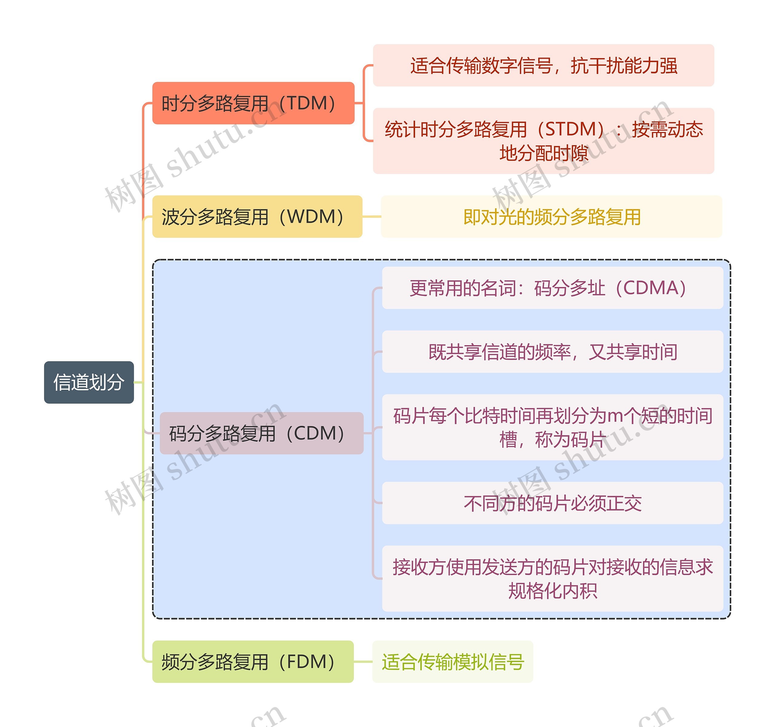 计算机知识信道划分思维导图