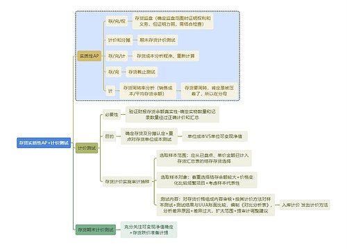 财务审计存货实质性AP+计价测试思维导图