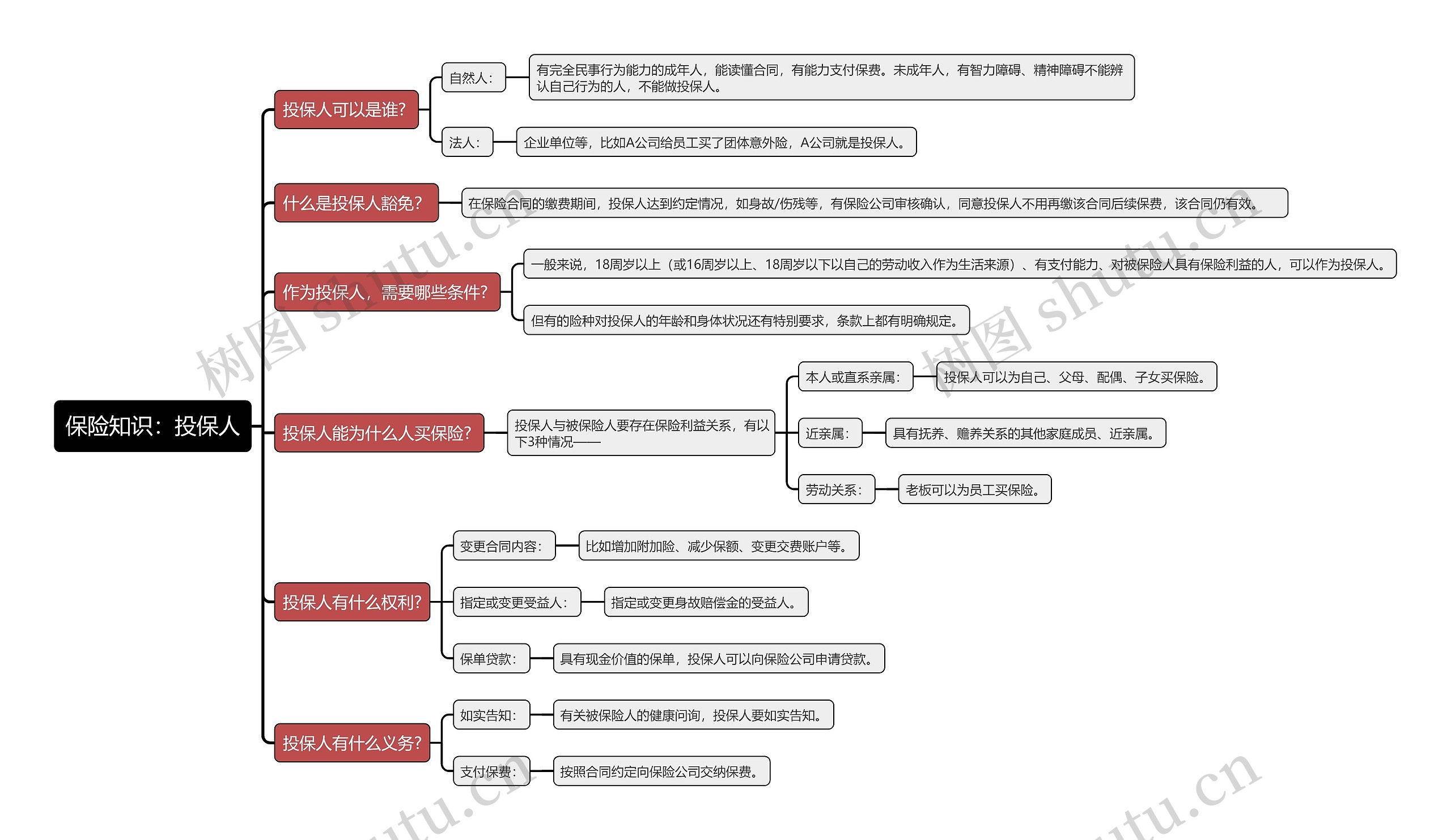 保险知识：投保人知识思维导图