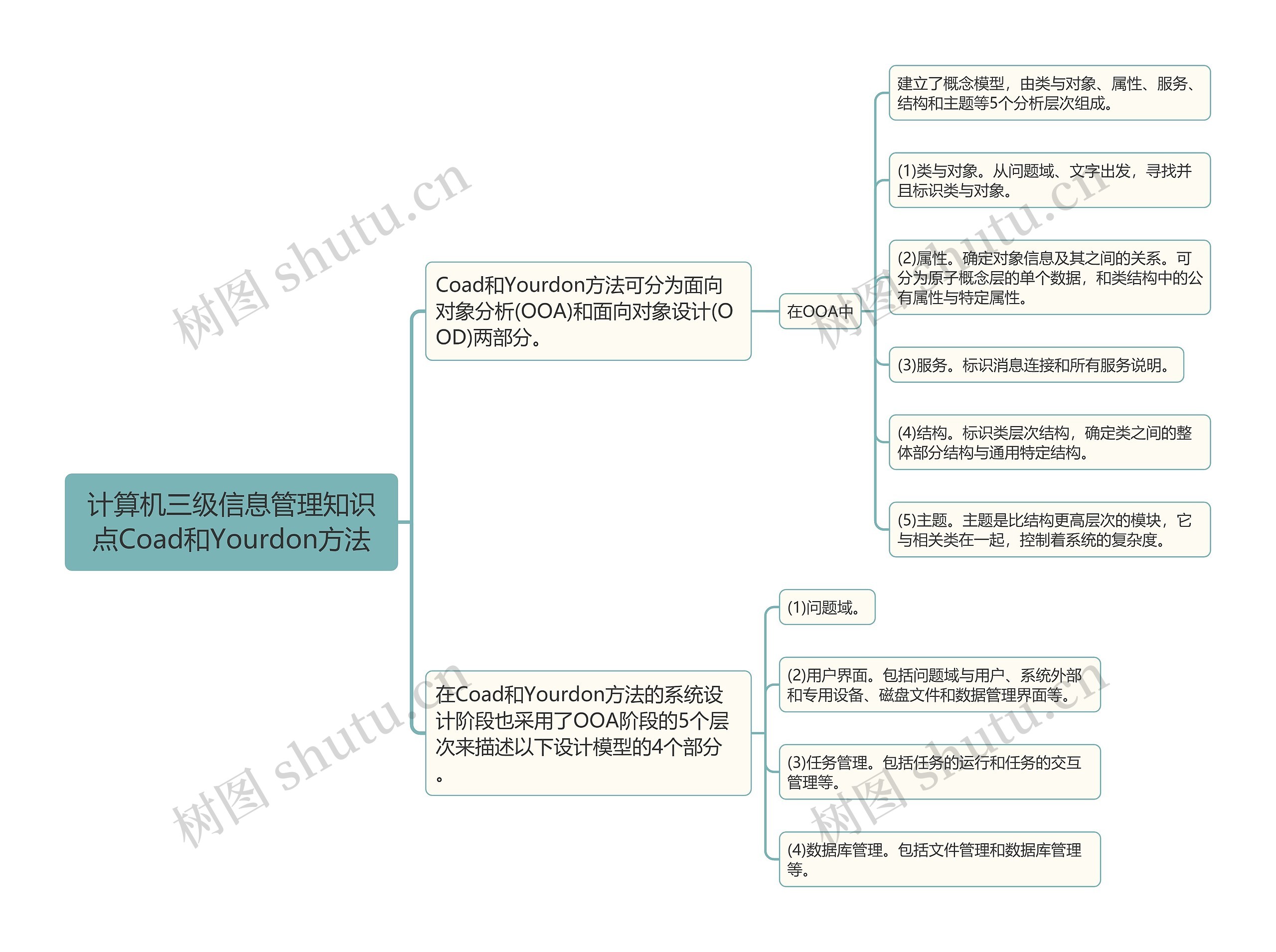 计算机三级信息管理知识点Coad和Yourdon方法