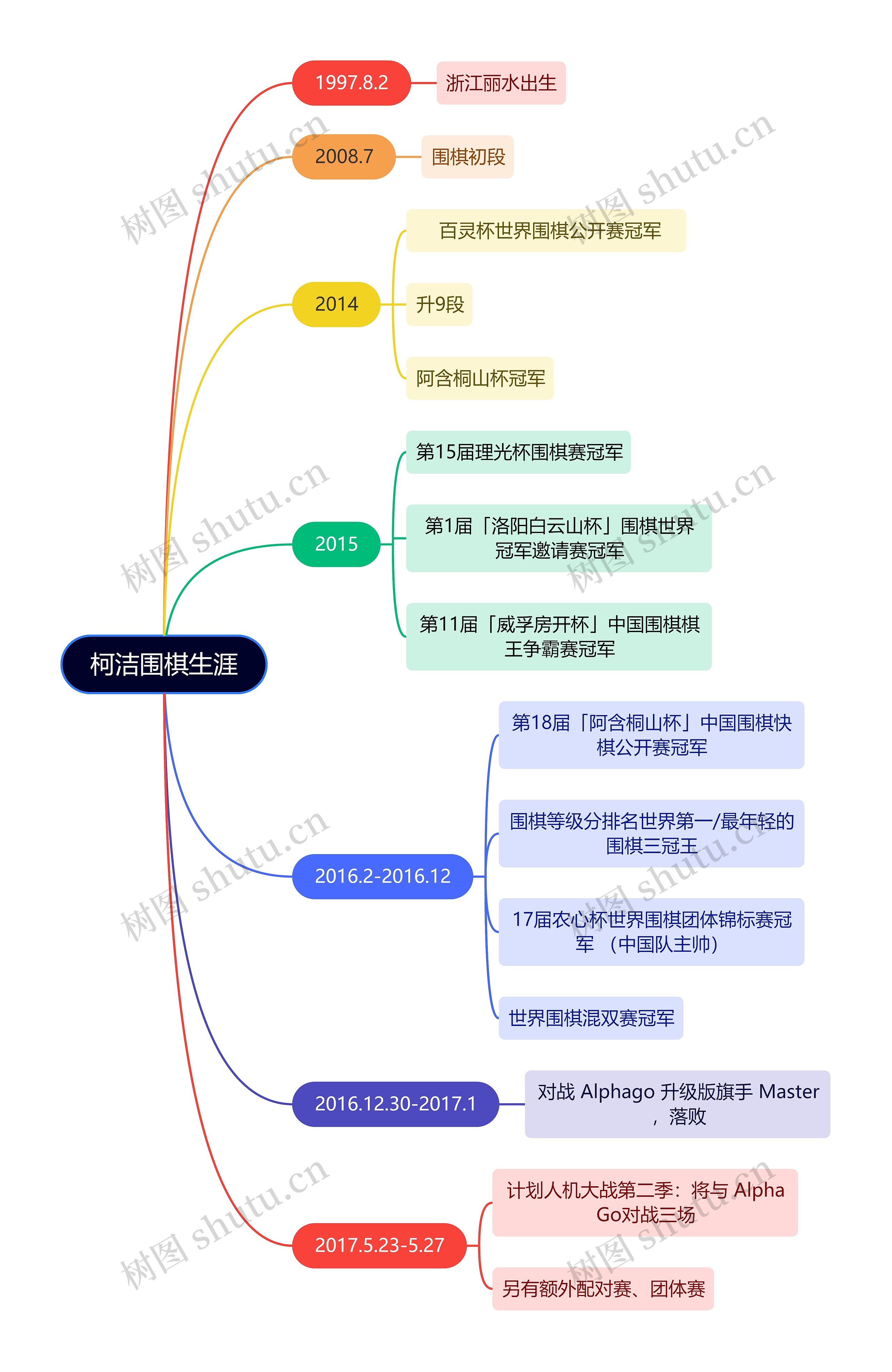 《柯洁围棋生涯》思维导图