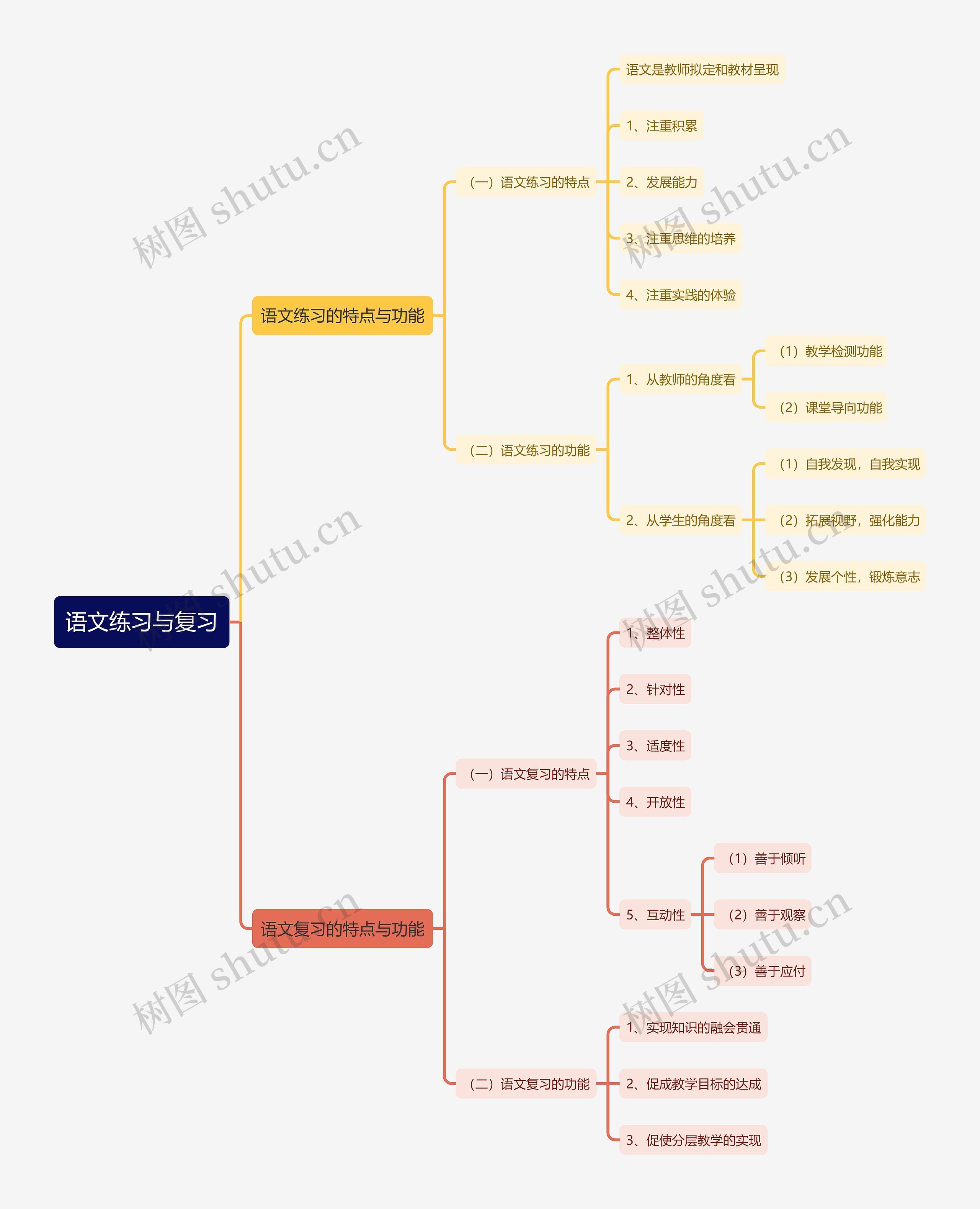 语文练习与复习思维导图