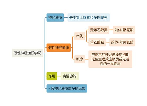 医学知识假性神经递质学说思维导图