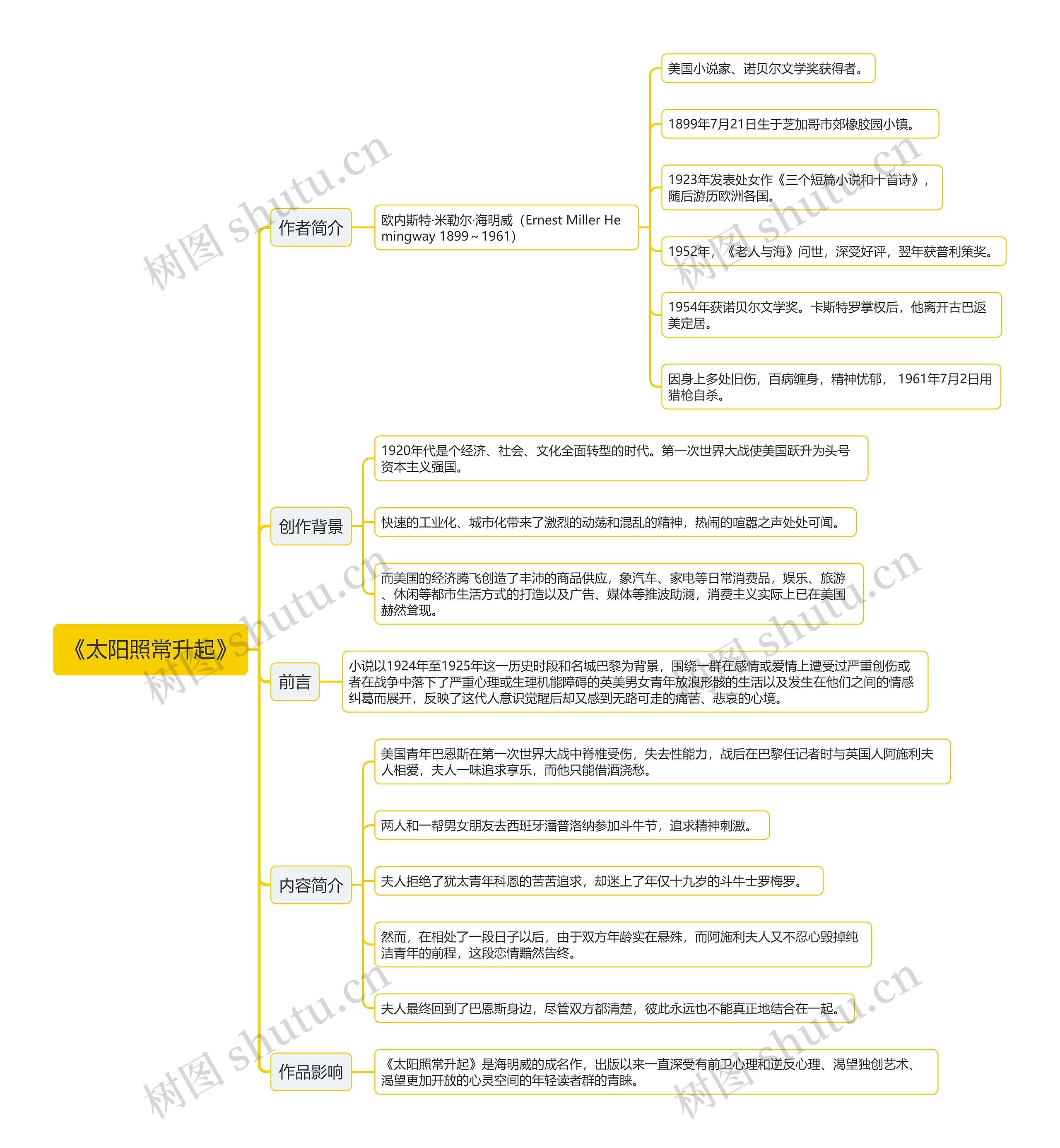 《太阳照常升起》思维导图 《太阳照常升起》思维导图