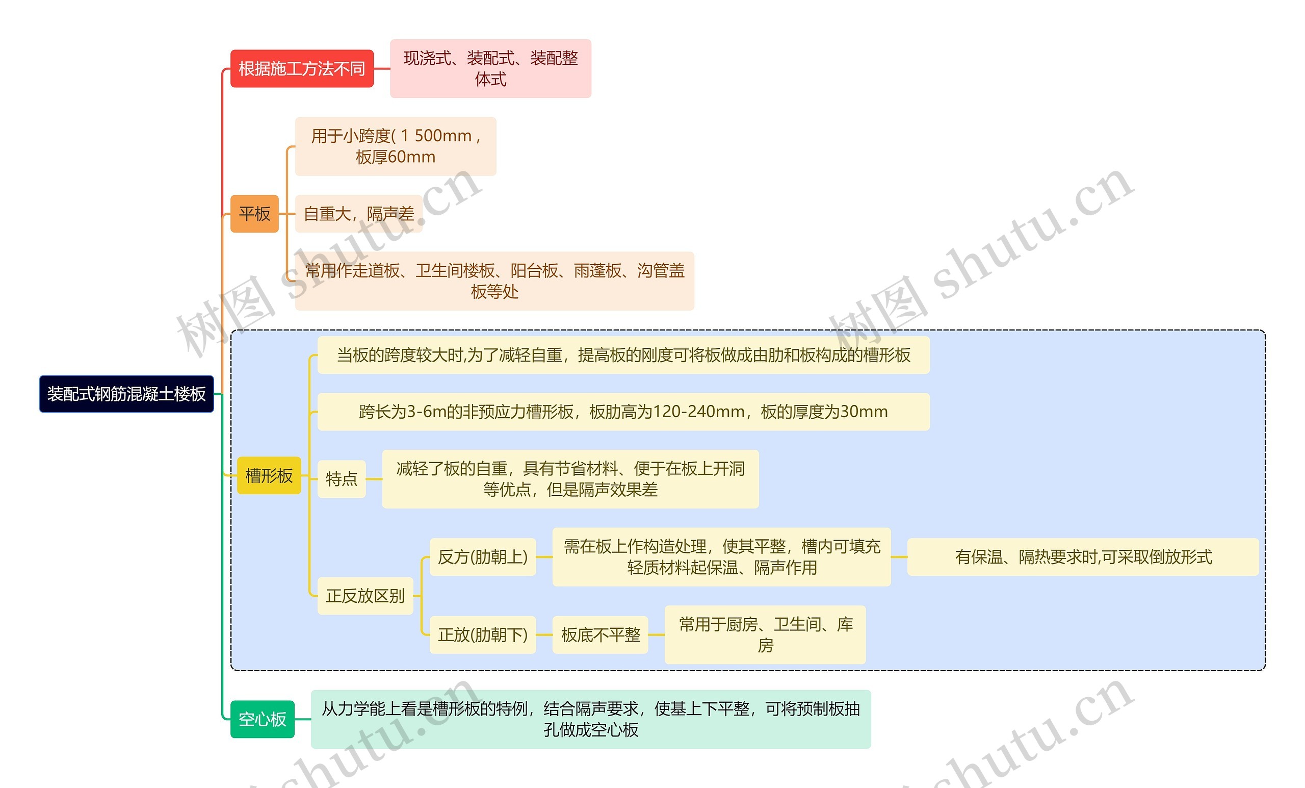 建筑学装配式钢筋混凝土楼板思维导图