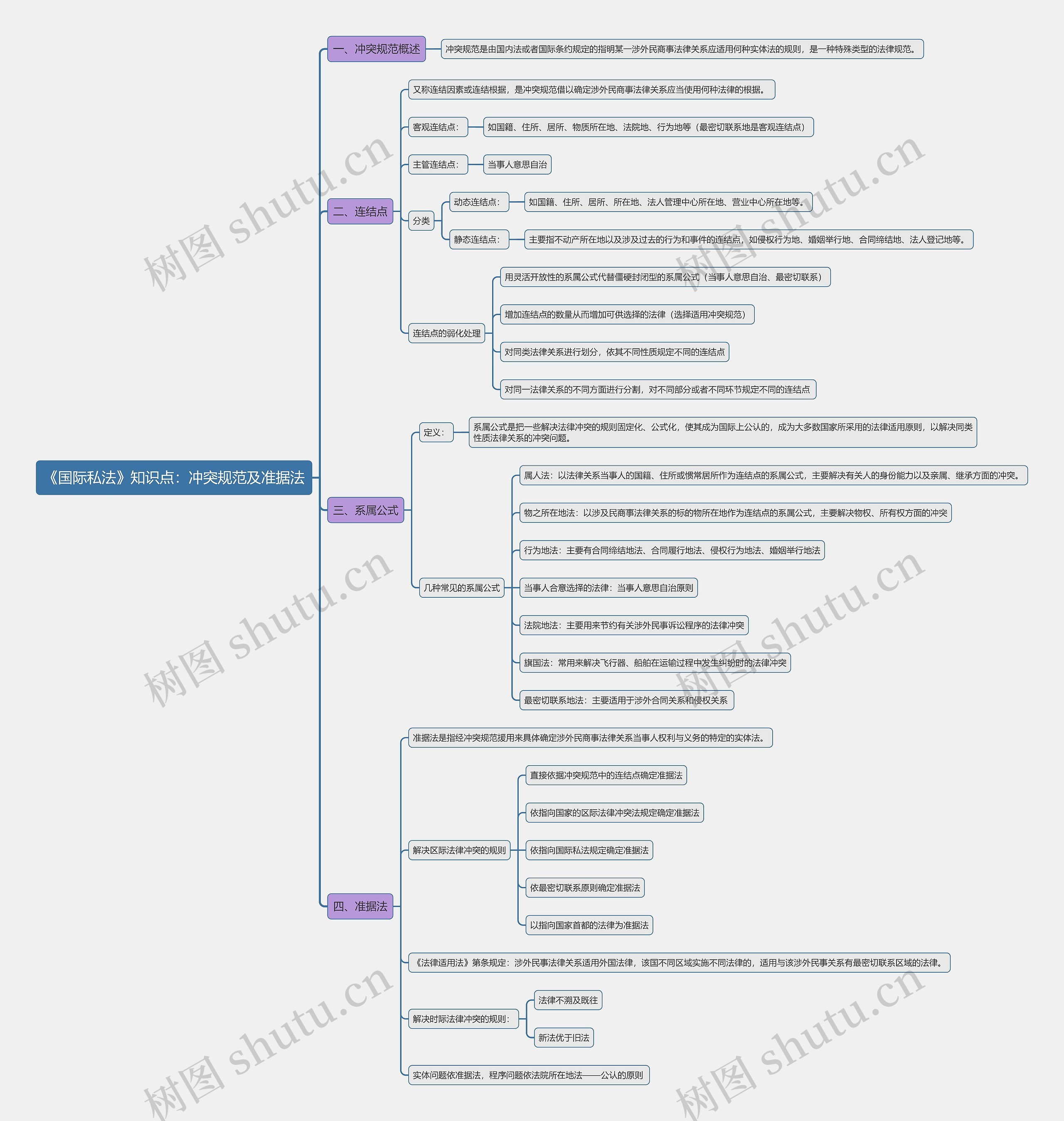 《国际私法》知识点:冲突规范及准据法思维导图高清图 《国际私法》知识点:冲突规范及准据法思维导图