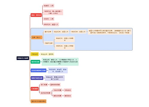 法学知识我国的正式渊源思维导图