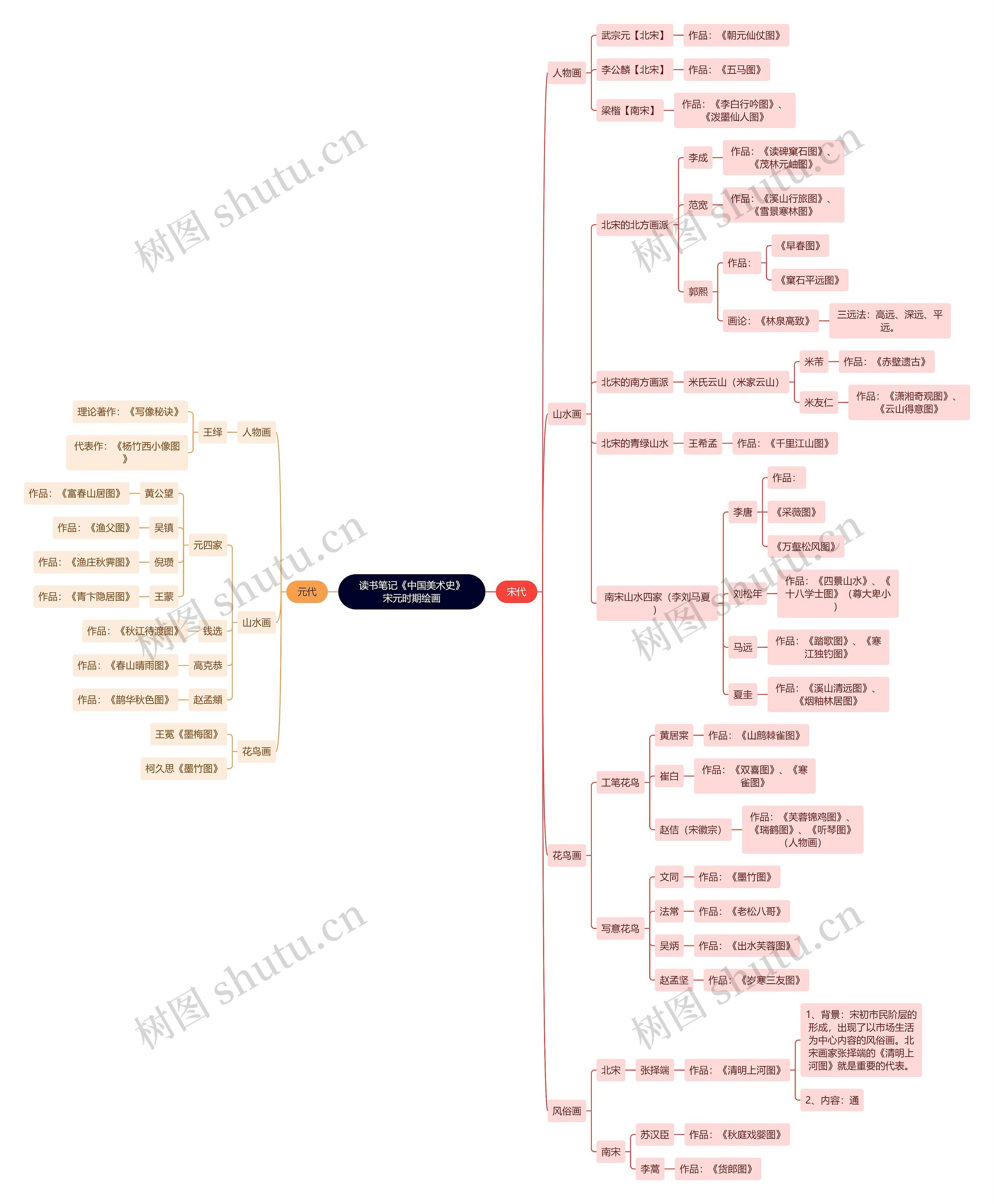 读书笔记《中国美术史》宋元时期绘画思维导图