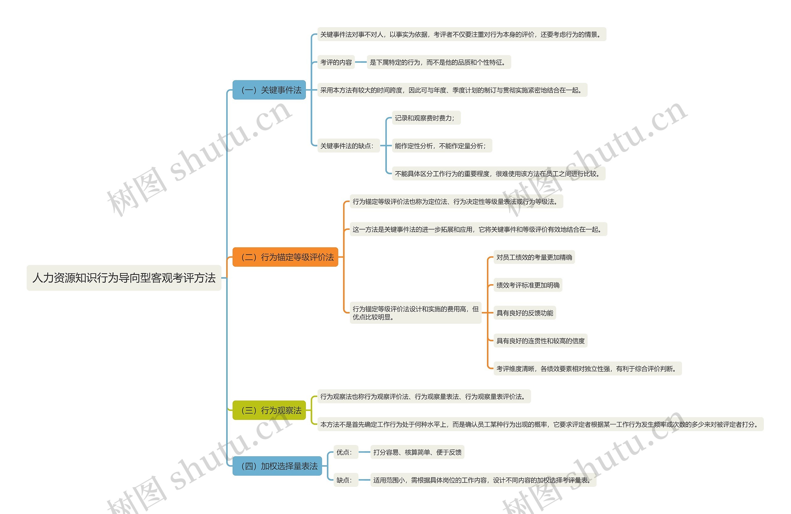 人力资源知识行为导向型客观考评方法思维导图