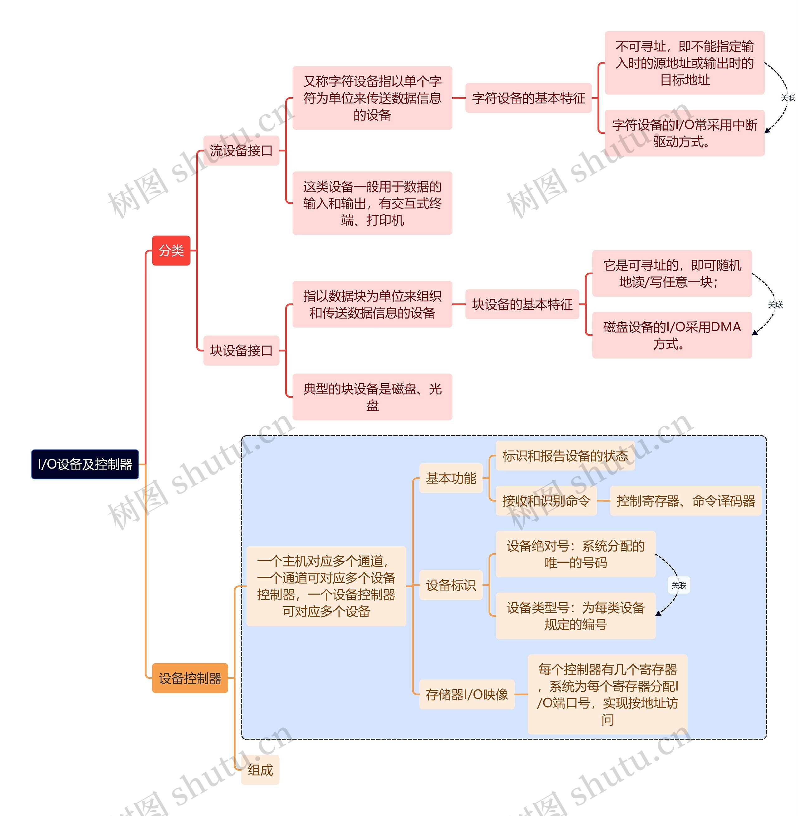 计算机考研知识I/O设备思维导图