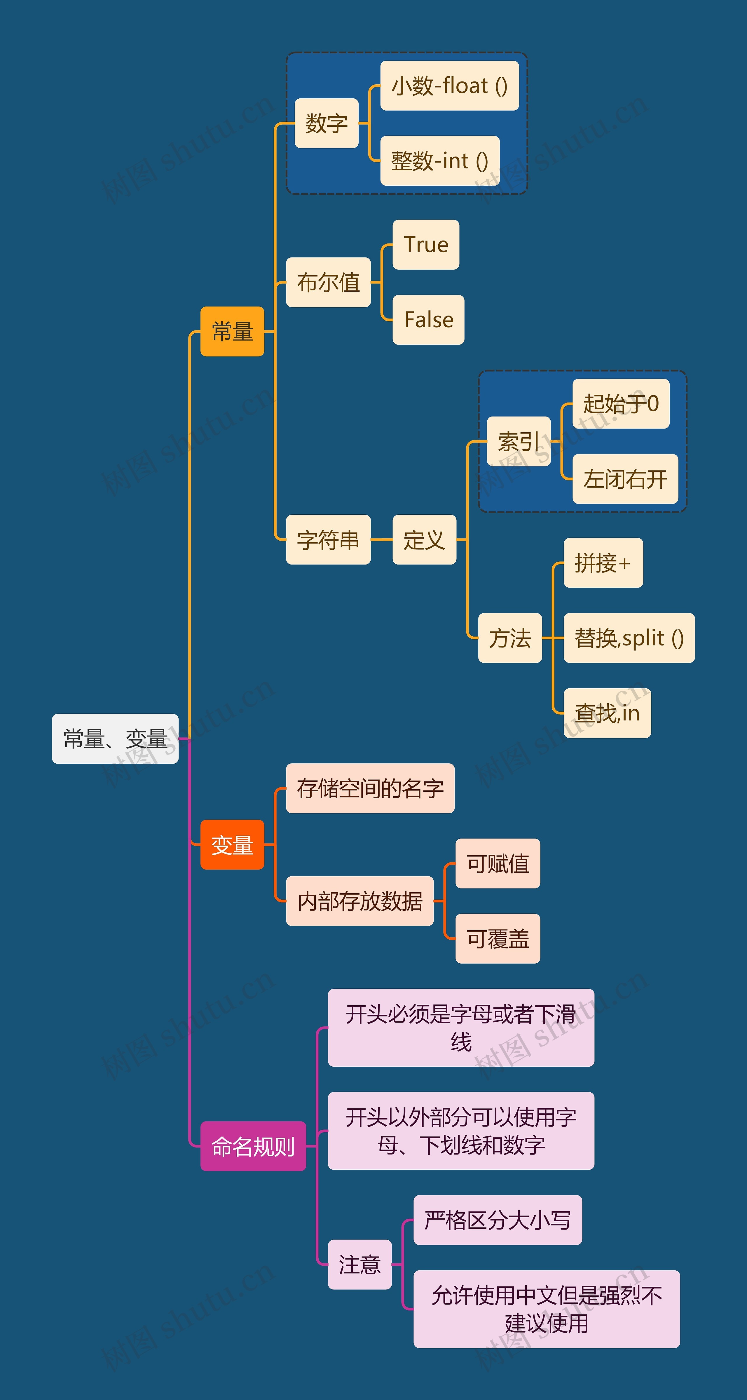 互联网常量、变量思维导图