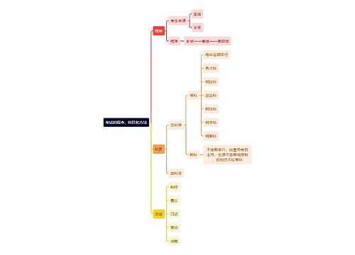 教资知识考试的程序、科目和方法思维导图