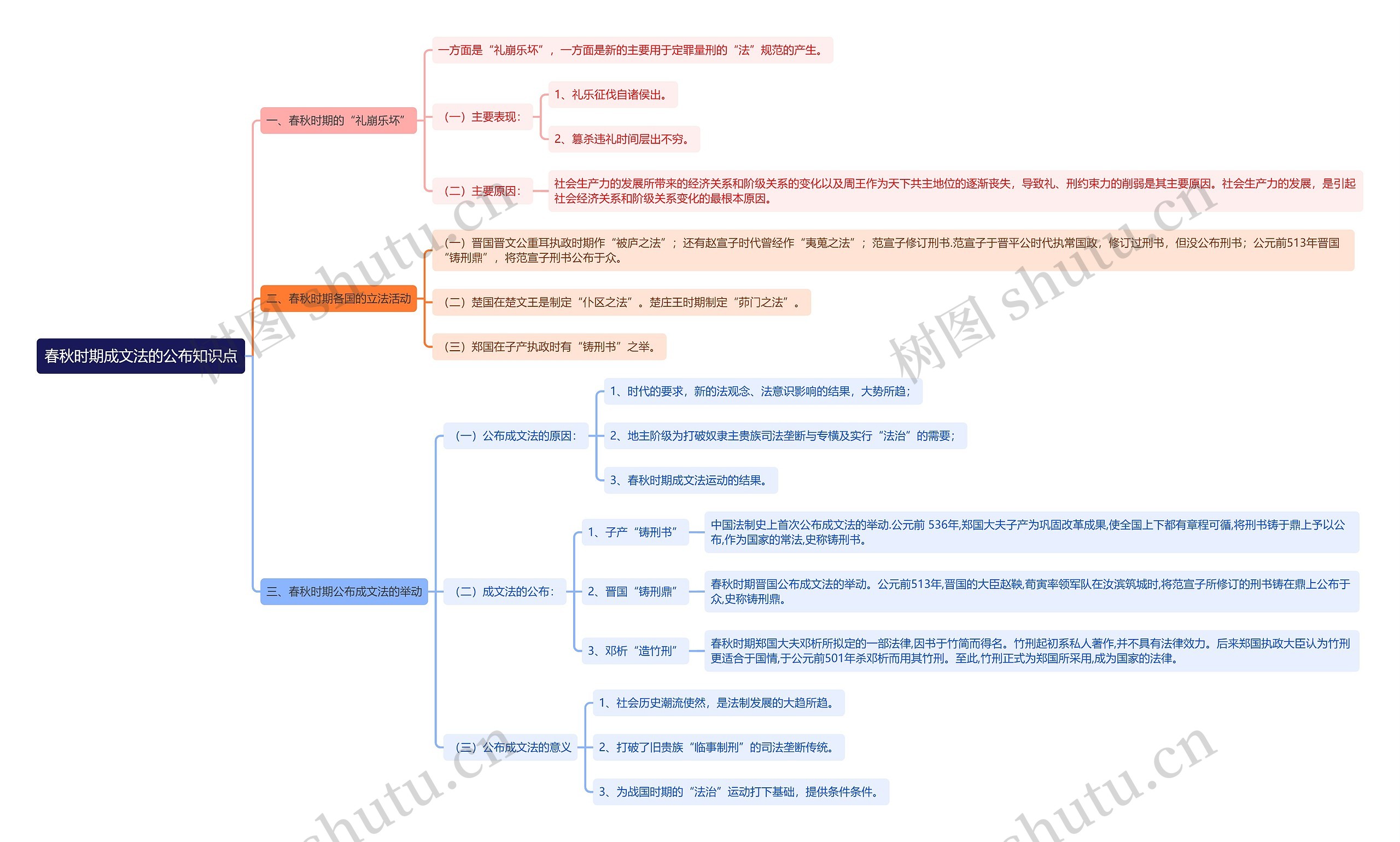 春秋时期成文法的公布知识点思维导图