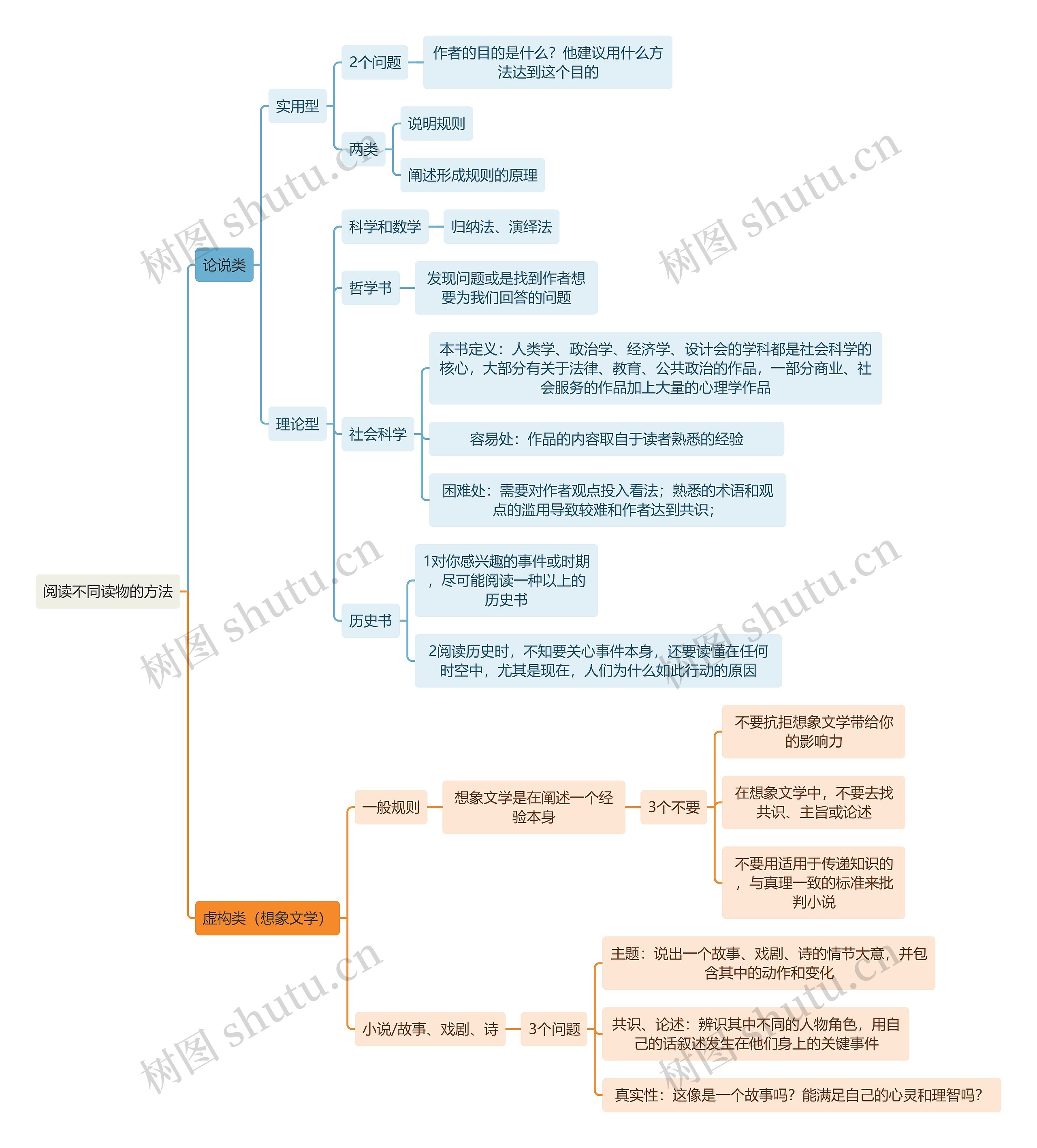 读书笔记阅读不同读物的方法思维导图