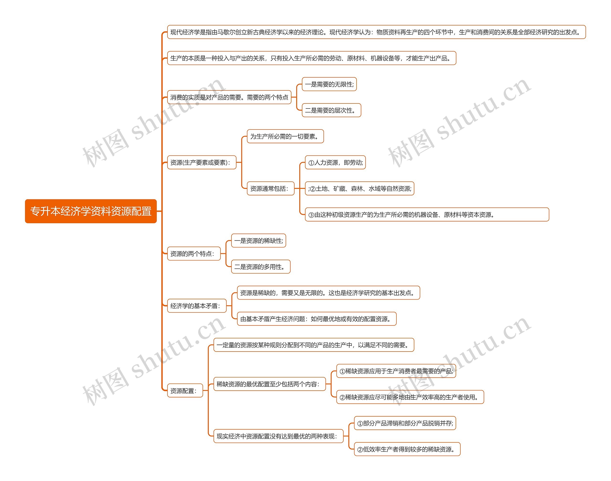 专升本经济学资料资源配置思维导图