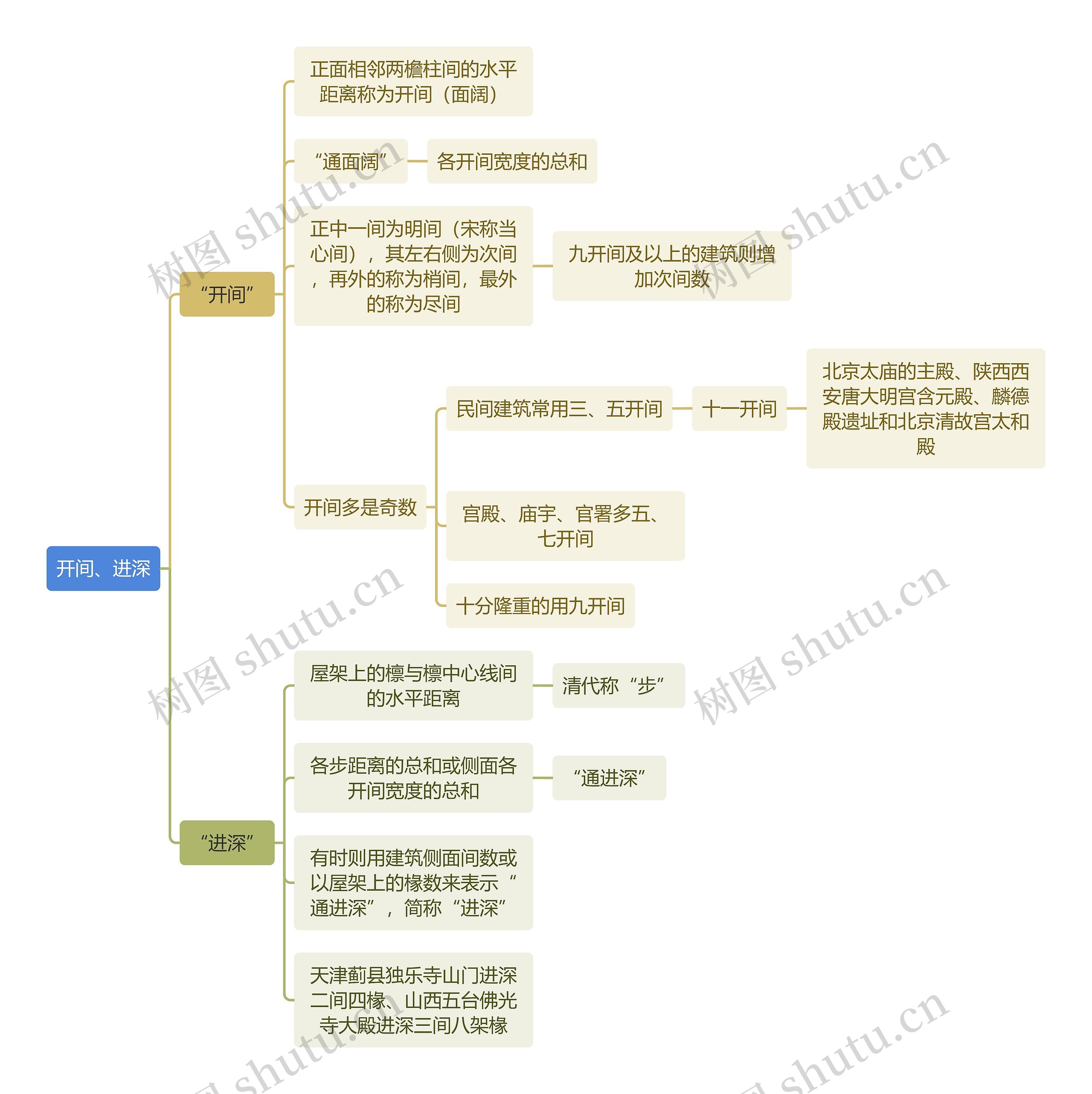 建筑工程学开间、进深思维导图