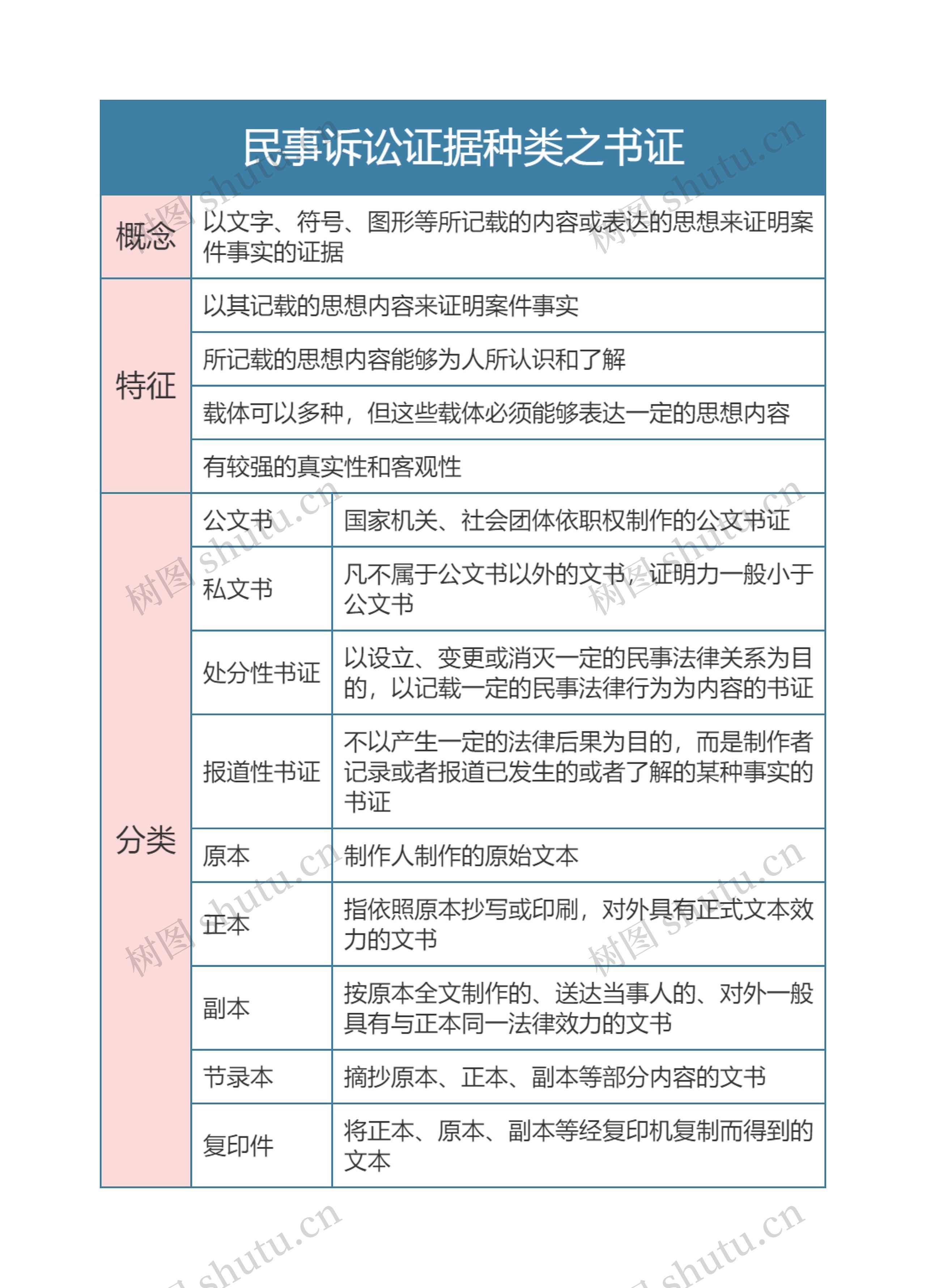 民事诉讼法  民事诉讼证据种类之书证思维导图