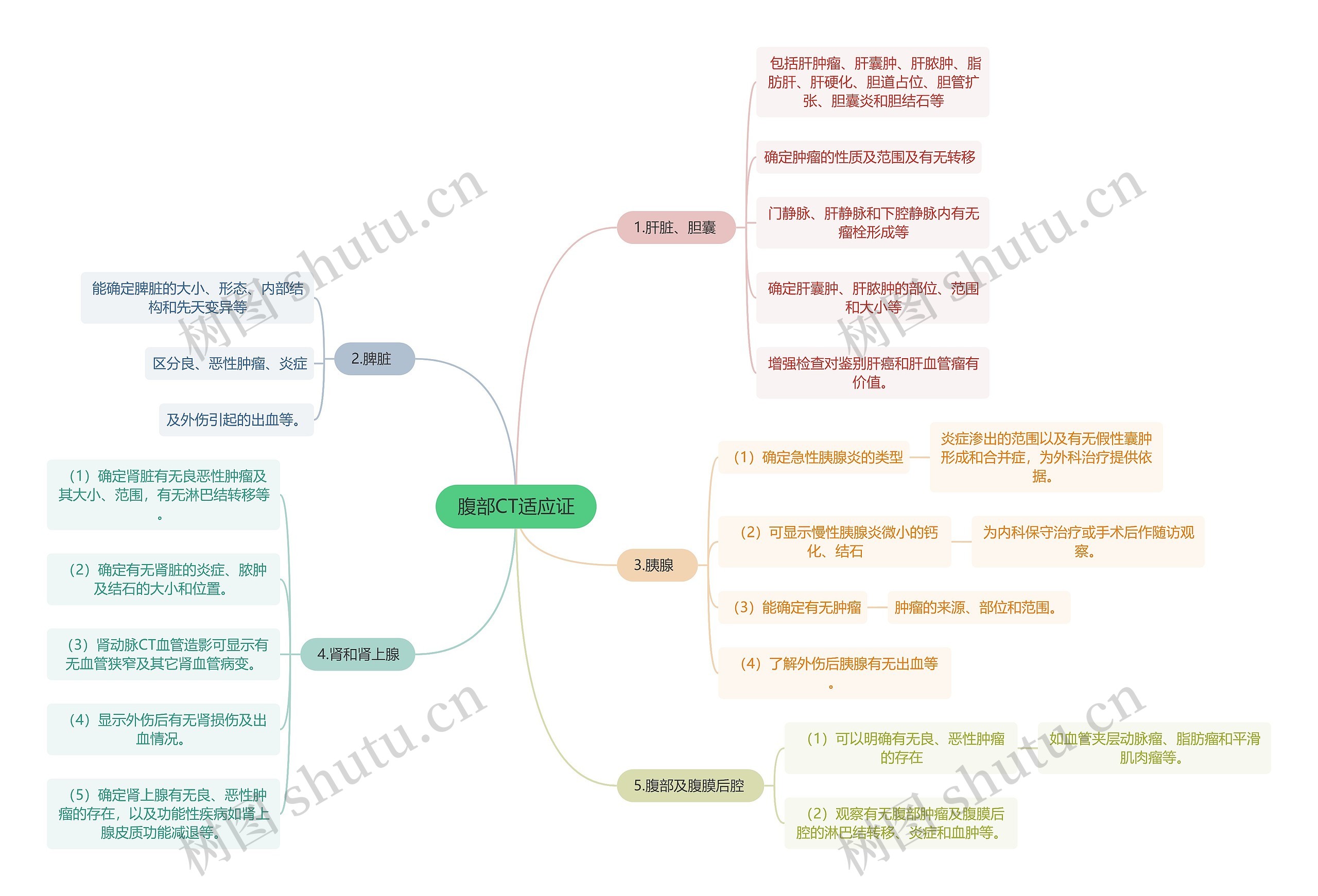 医学知识腹部CT适应证思维导图