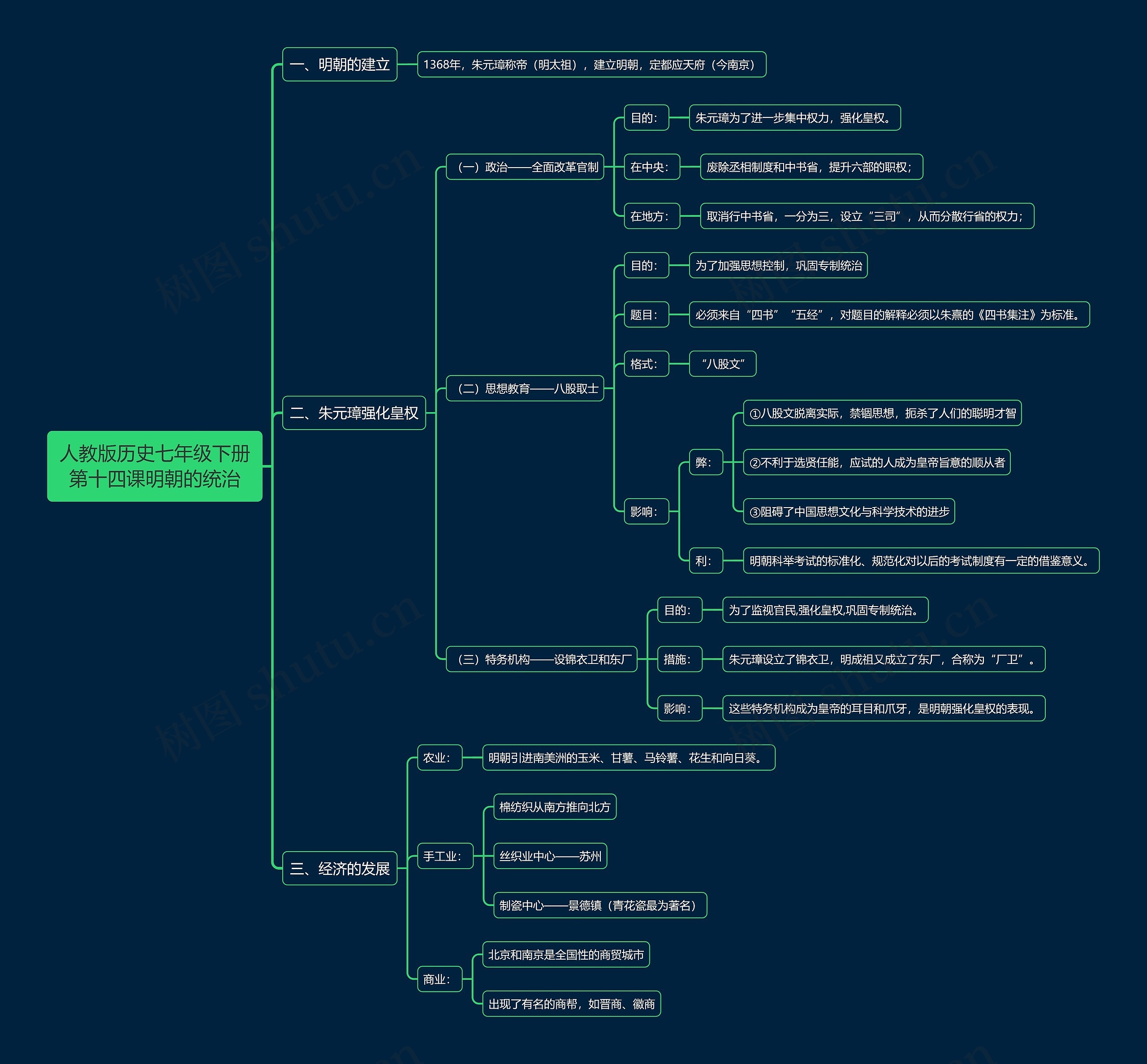 人教版历史七年级下册第十四课明朝的统治思维导图