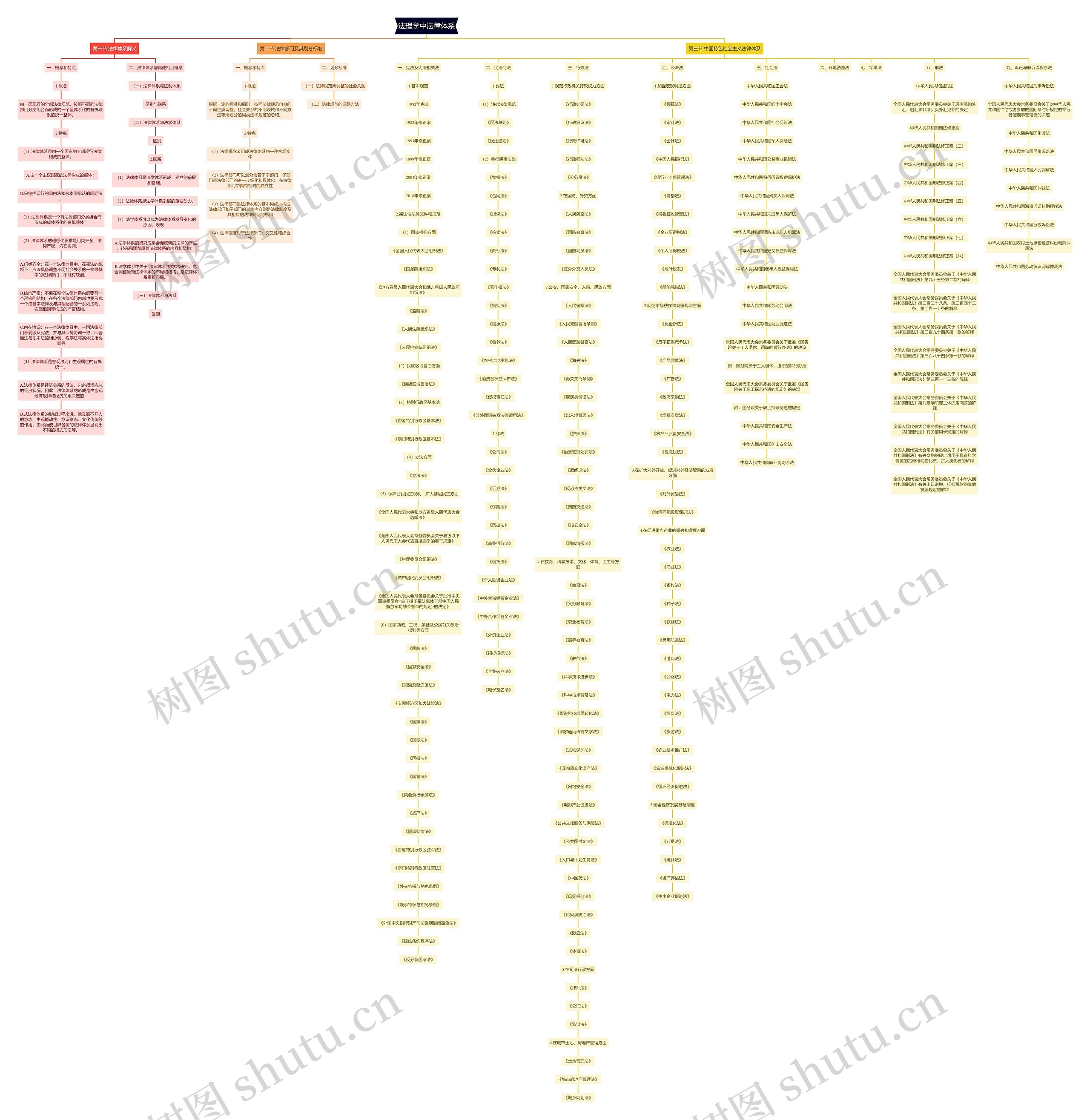 法理学中法律体系思维导图