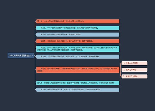 《中华人民共和国国籍法 1》思维导图