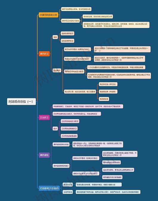 刑法观点总结(一)思维导图_编号t7315430-TreeMind树图
