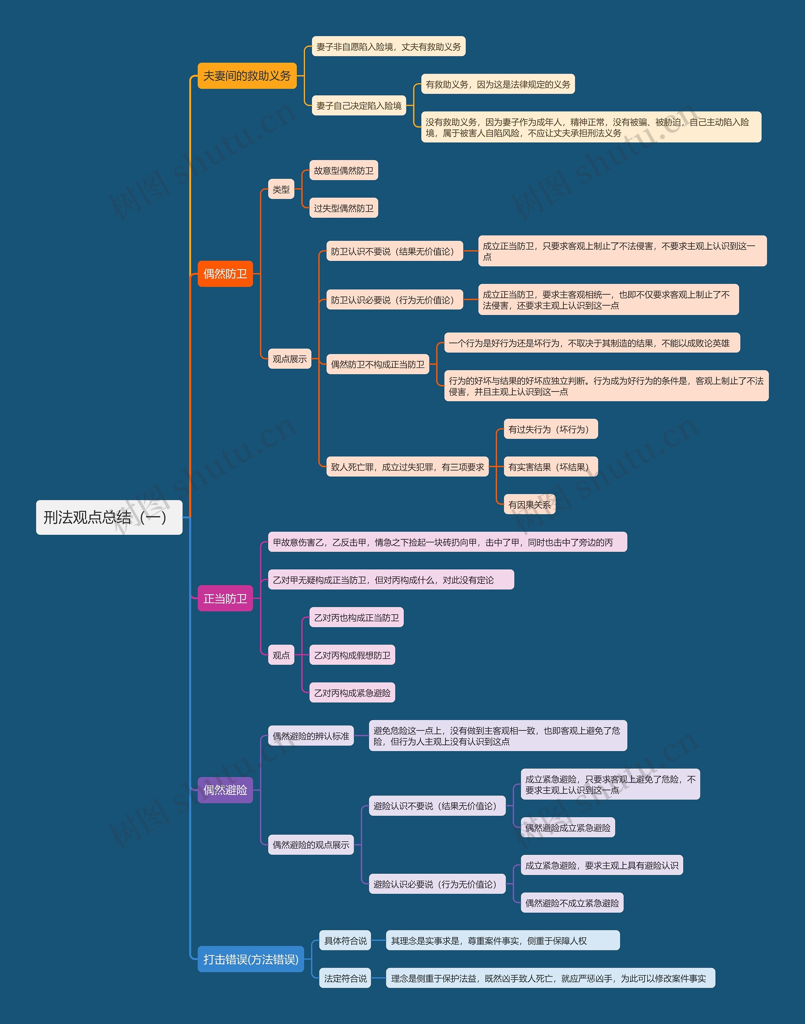 刑法观点总结（一）思维导图