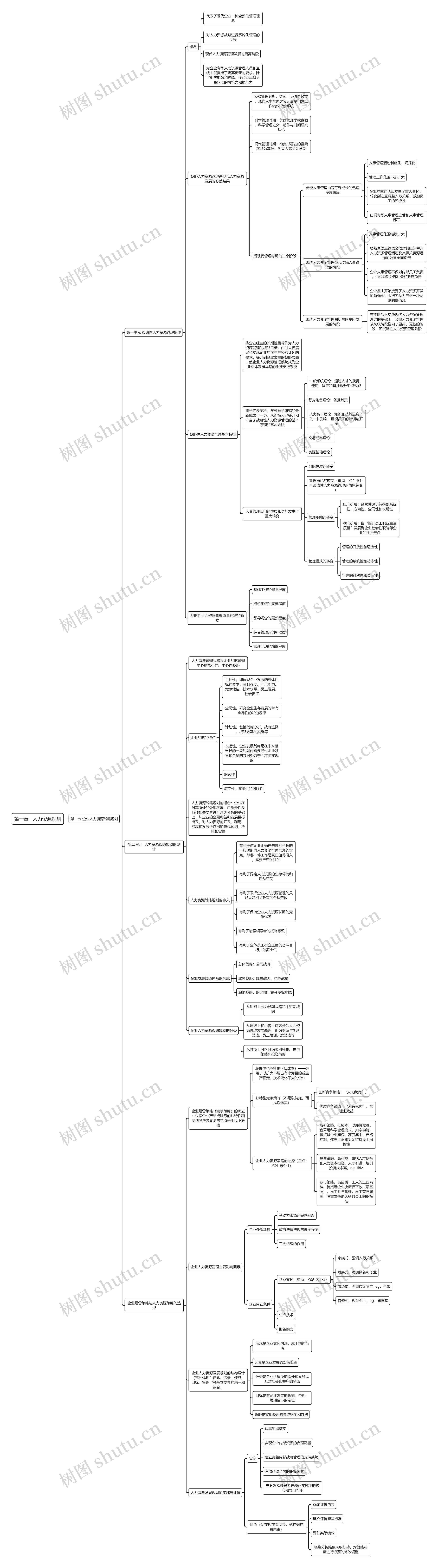 第一章   人力资源规划思维导图
