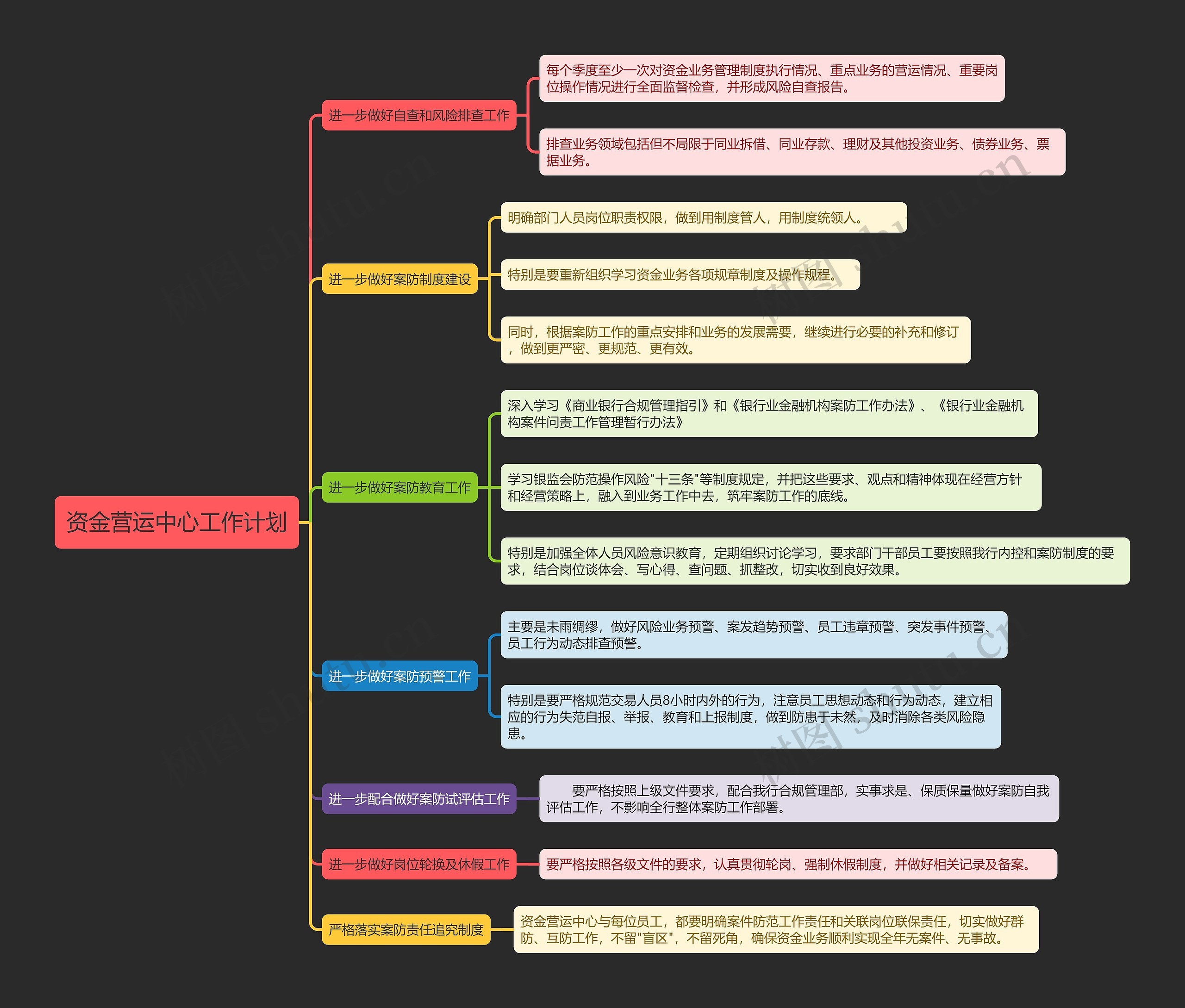 资金营运中心工作计划思维导图
