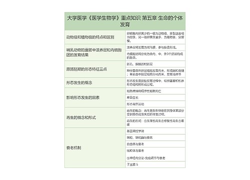 大学医学《医学生物学》重点知识 第五章 生命的个体发育