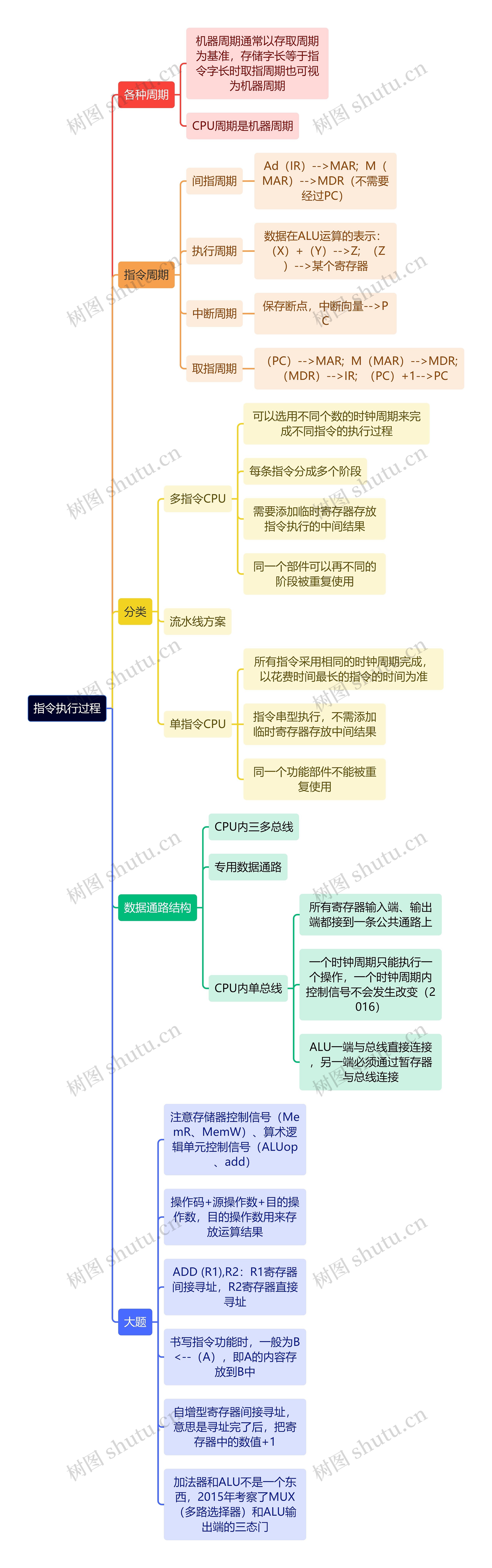 计算机理论知识指令执行过程思维导图