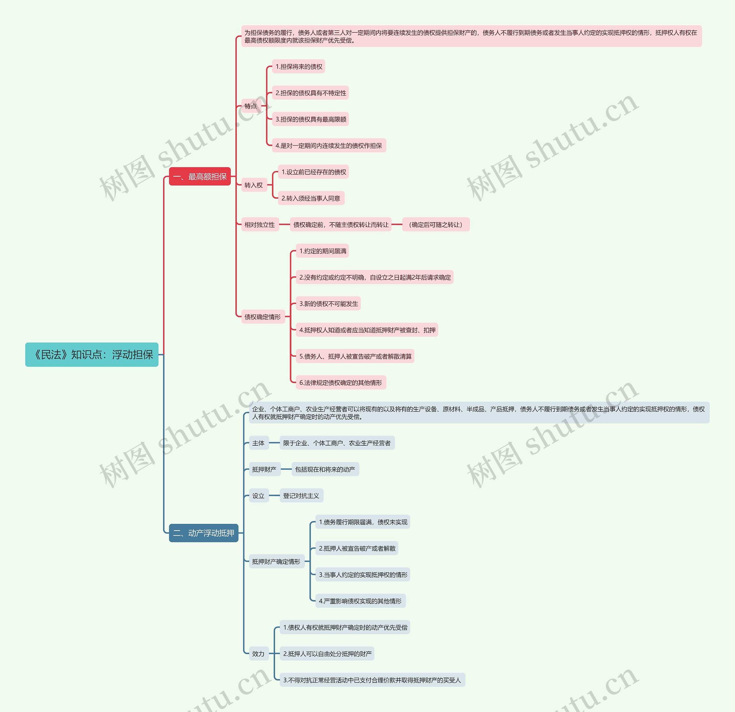 《民法》知识点：浮动担保思维导图