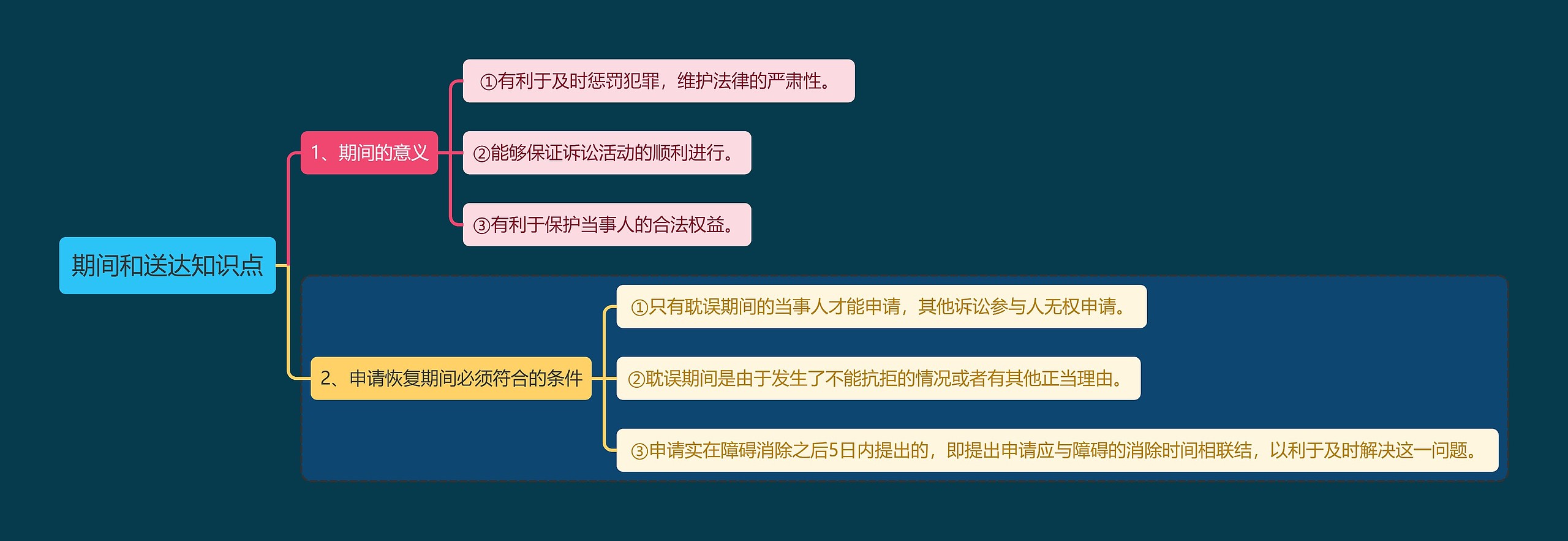 期间和送达知识点思维导图