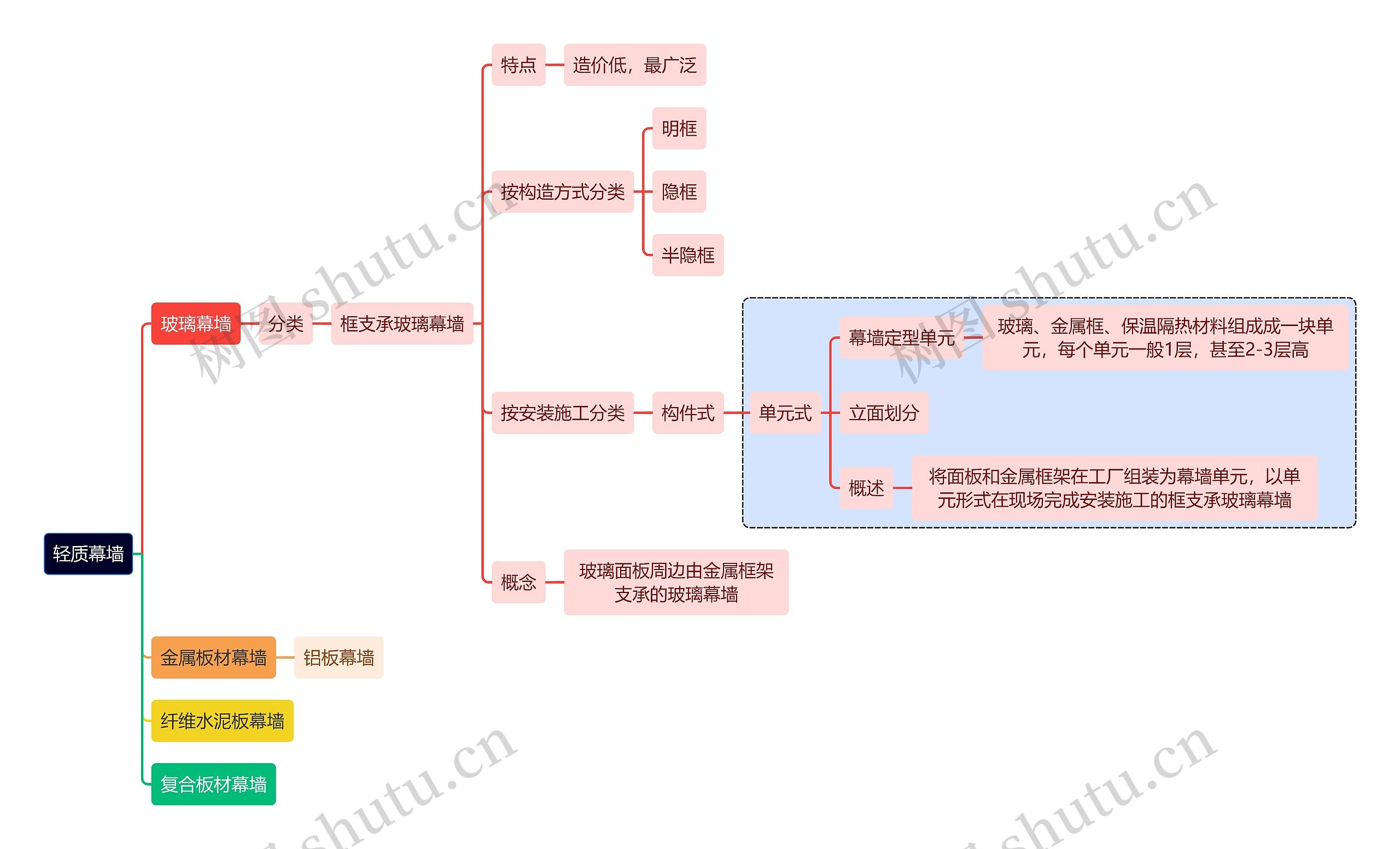 建筑学知识轻质幕墙思维导图