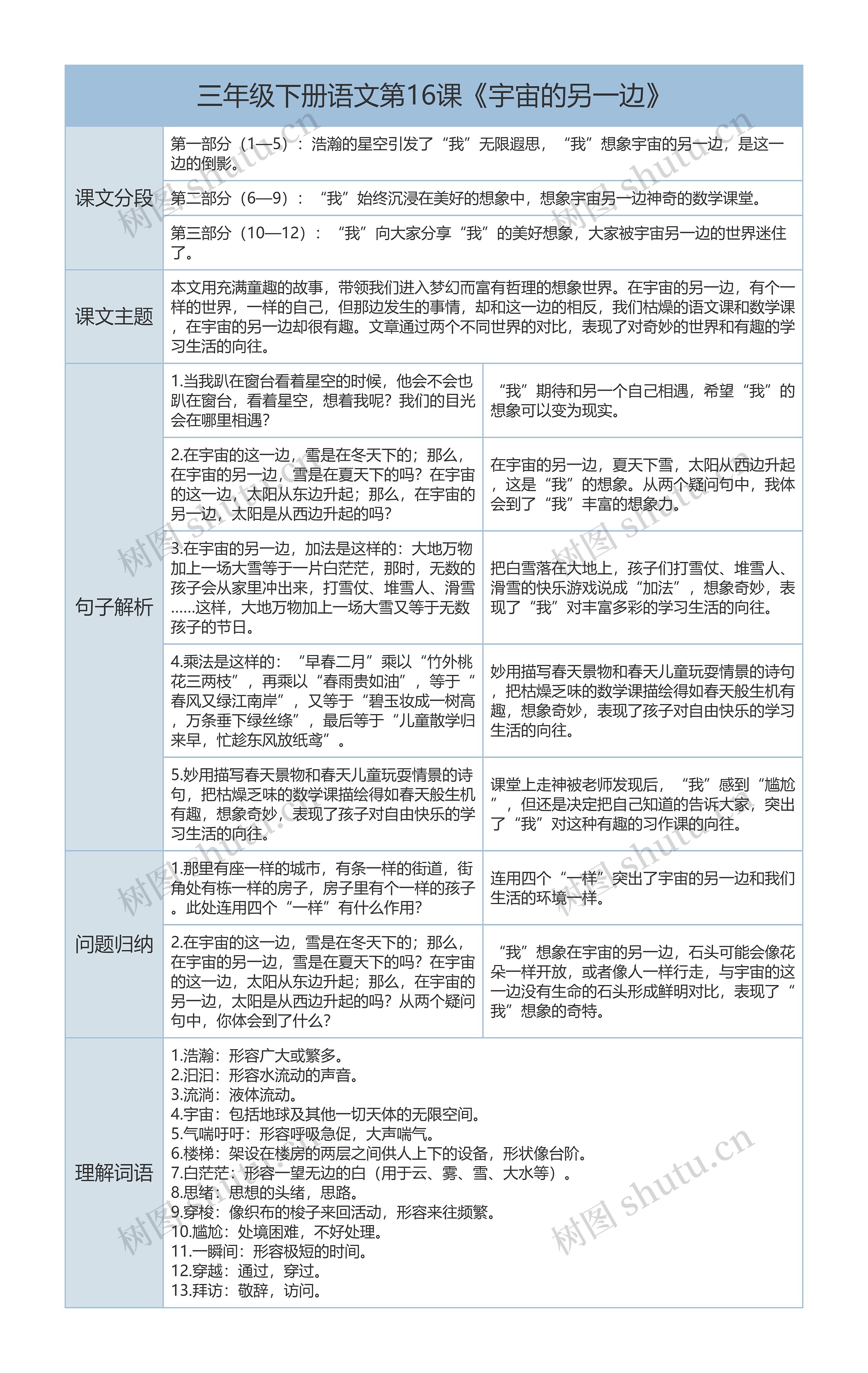 三年级下册语文第16课《宇宙的另一边》课文解析树形表格思维导图