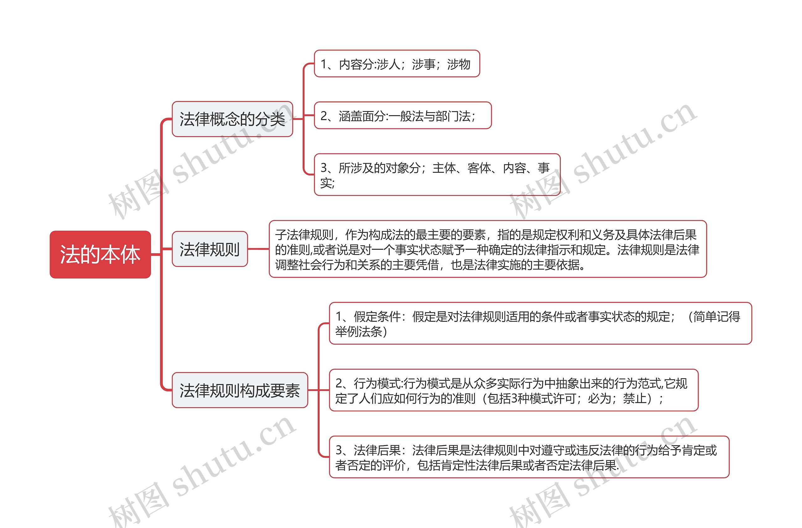 法的本体思维导图