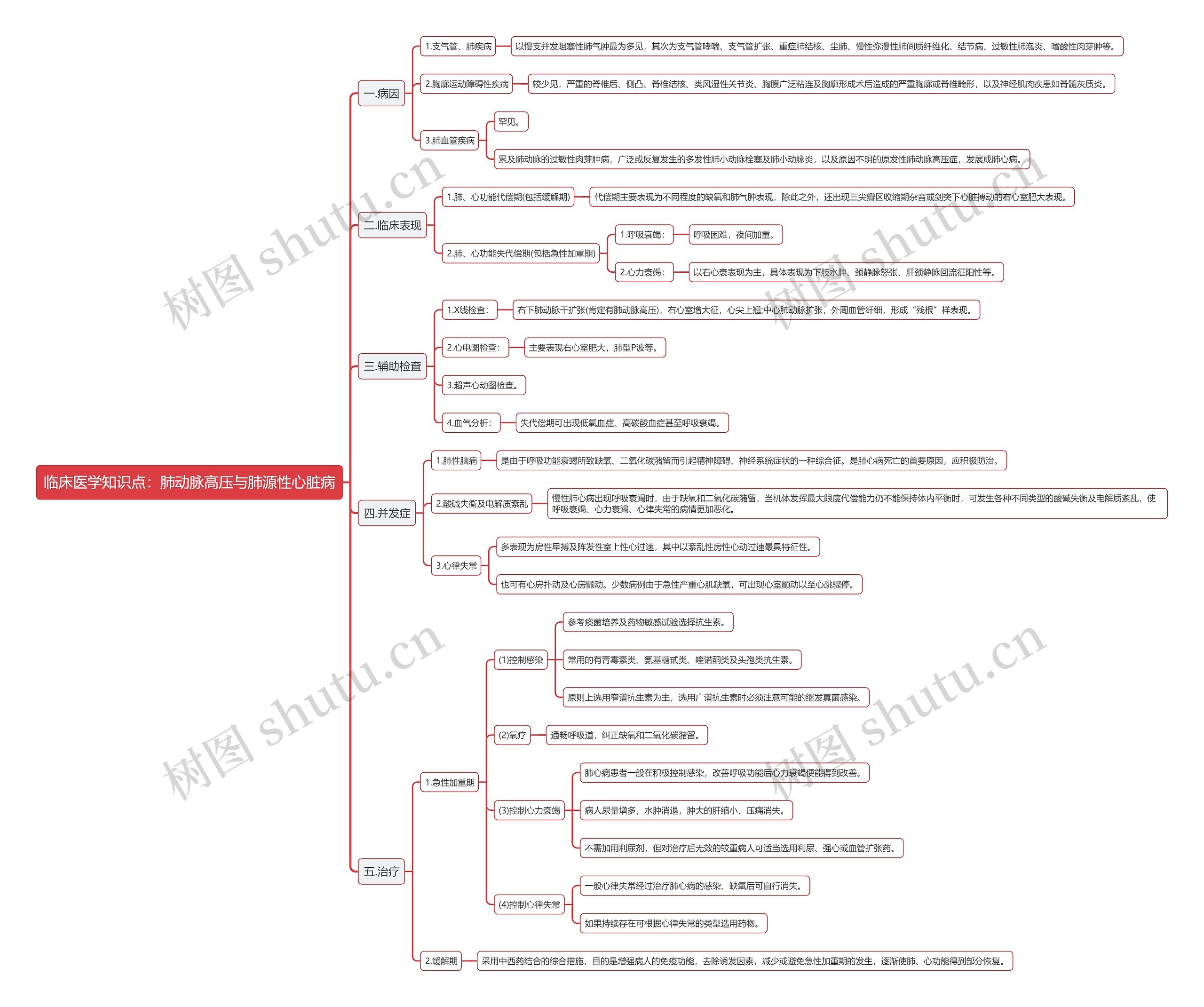 临床医学知识点：肺动脉高压与肺源性心脏病思维导图