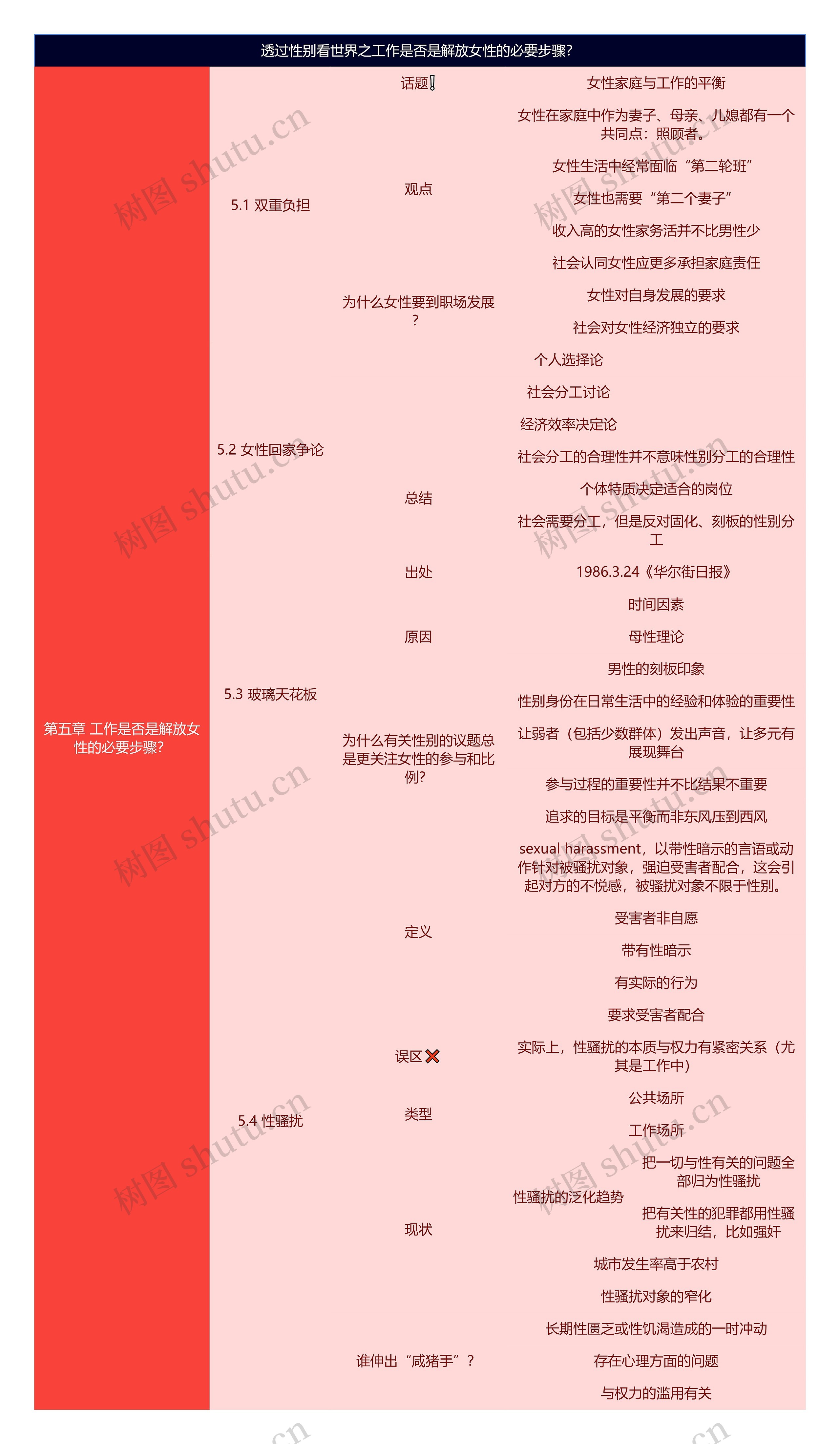 透过性别看世界之工作是否是解放女性的必要步骤？思维导图