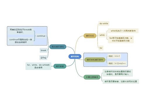 互联网循环结构思维导图