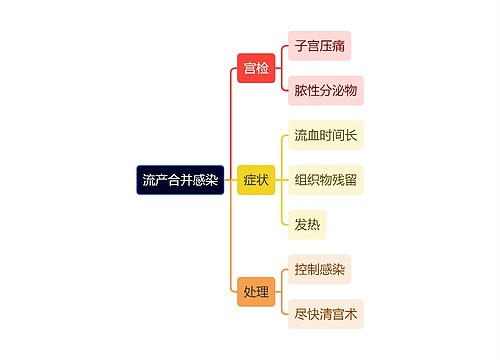 医学知识流产合并感染思维导图