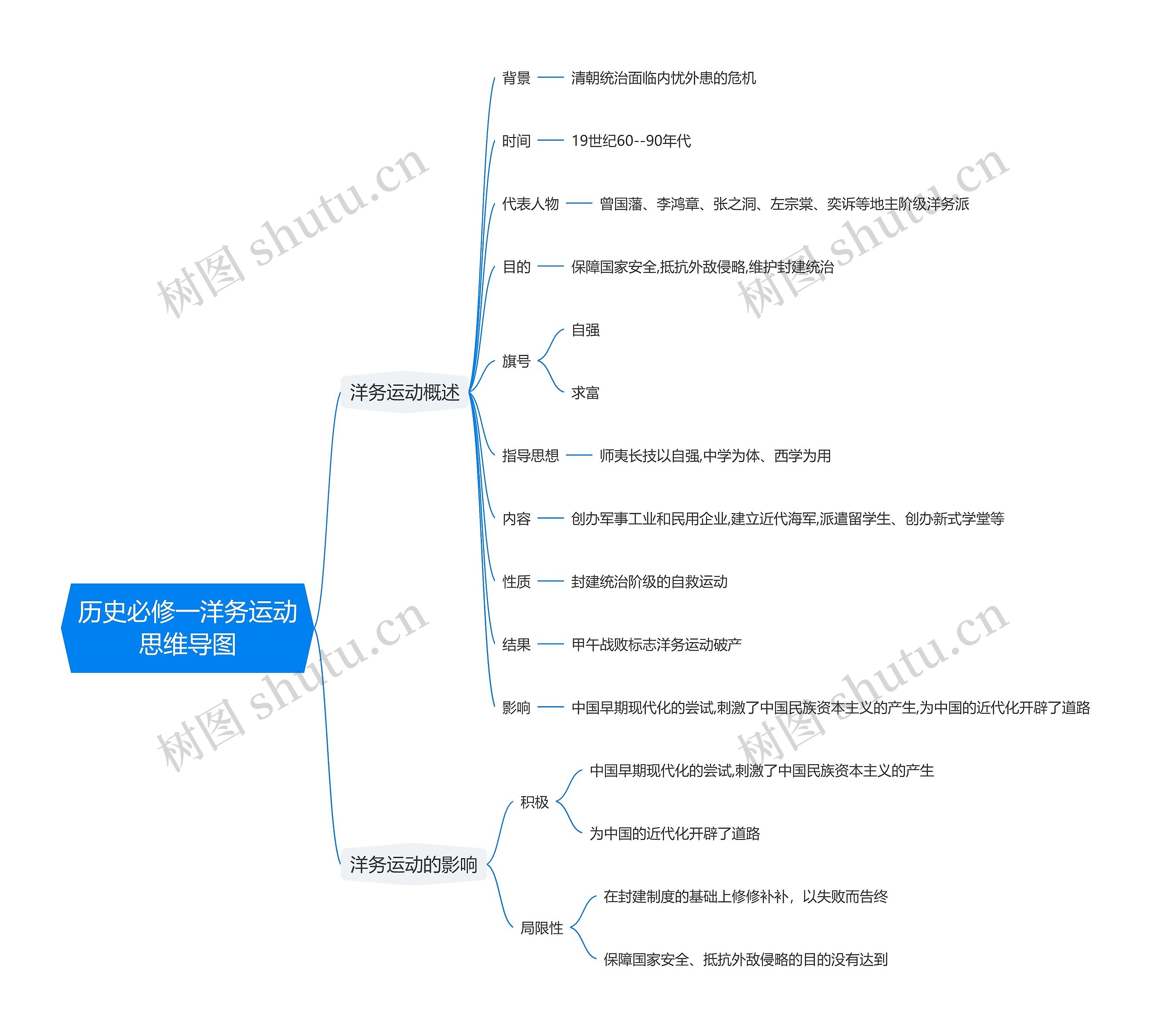 历史必修一洋务运动思维导图