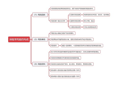 保险学风险的构成思维导图