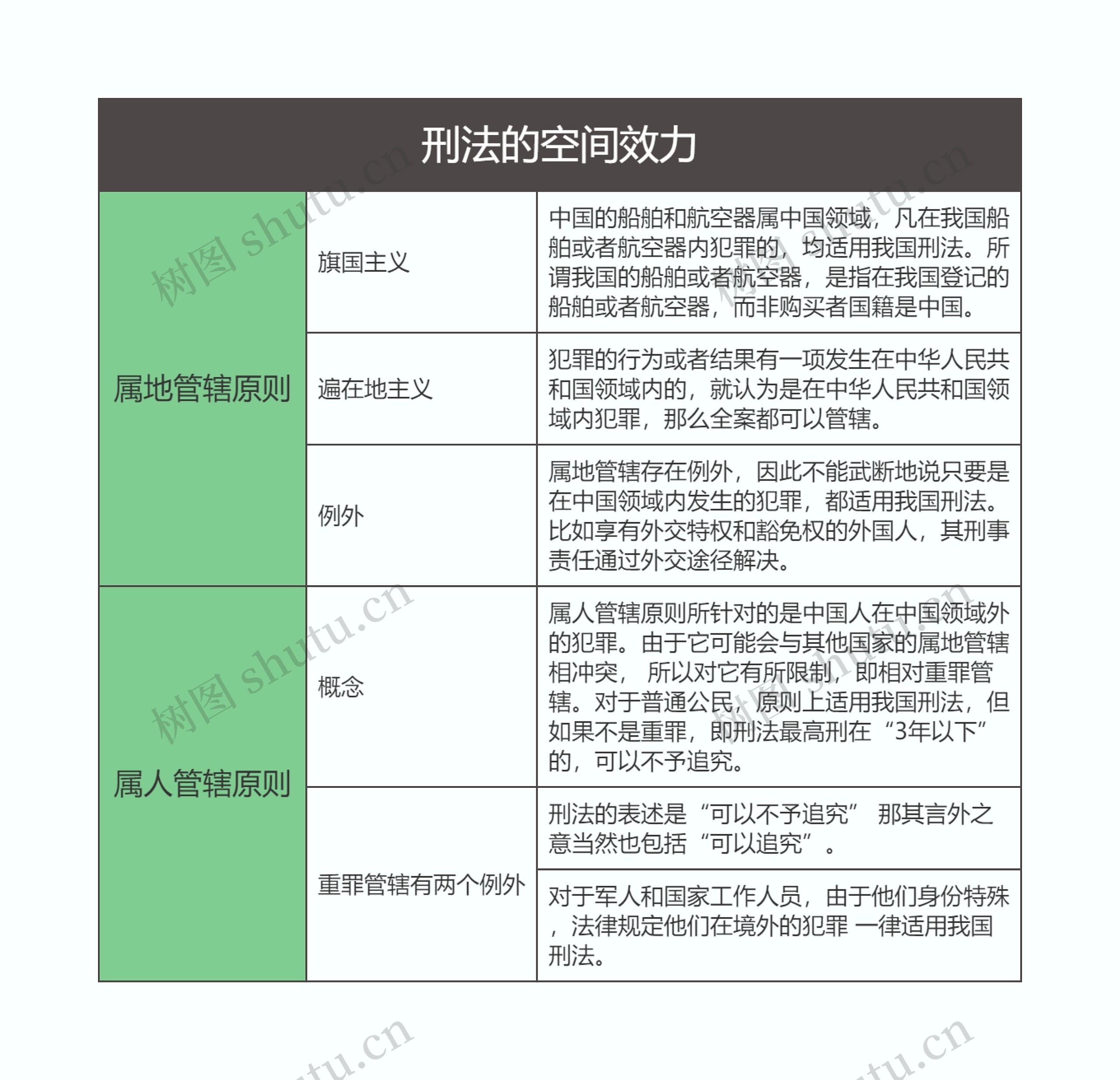 刑法  刑法的空间效力思维导图