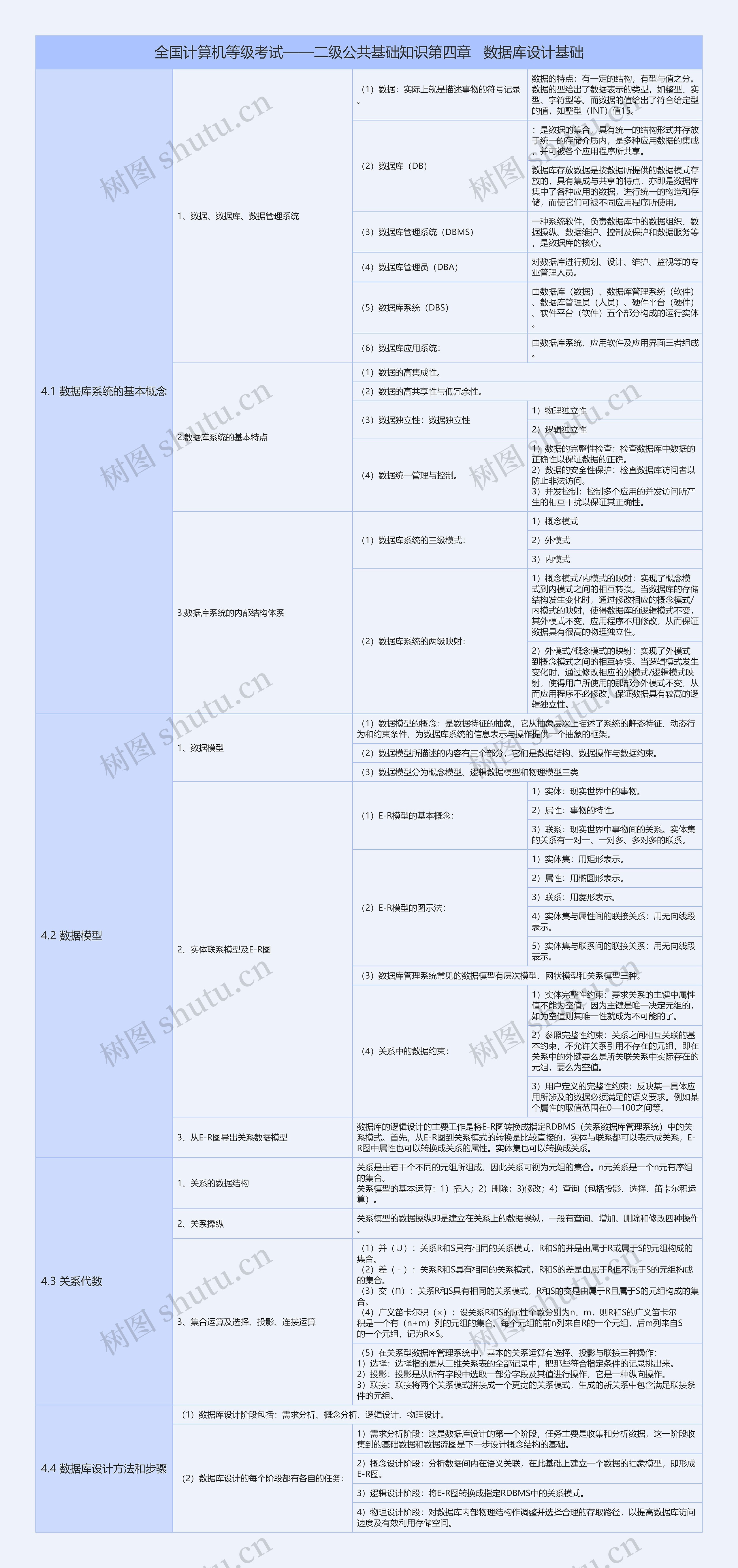 全国计算机等级考试二级公共基础知识第四章数据库设计基础树形表格思维导图高清图 全国计算机等级考试二级公共基础知识第四章数据库设计基础树形表格思维导图
