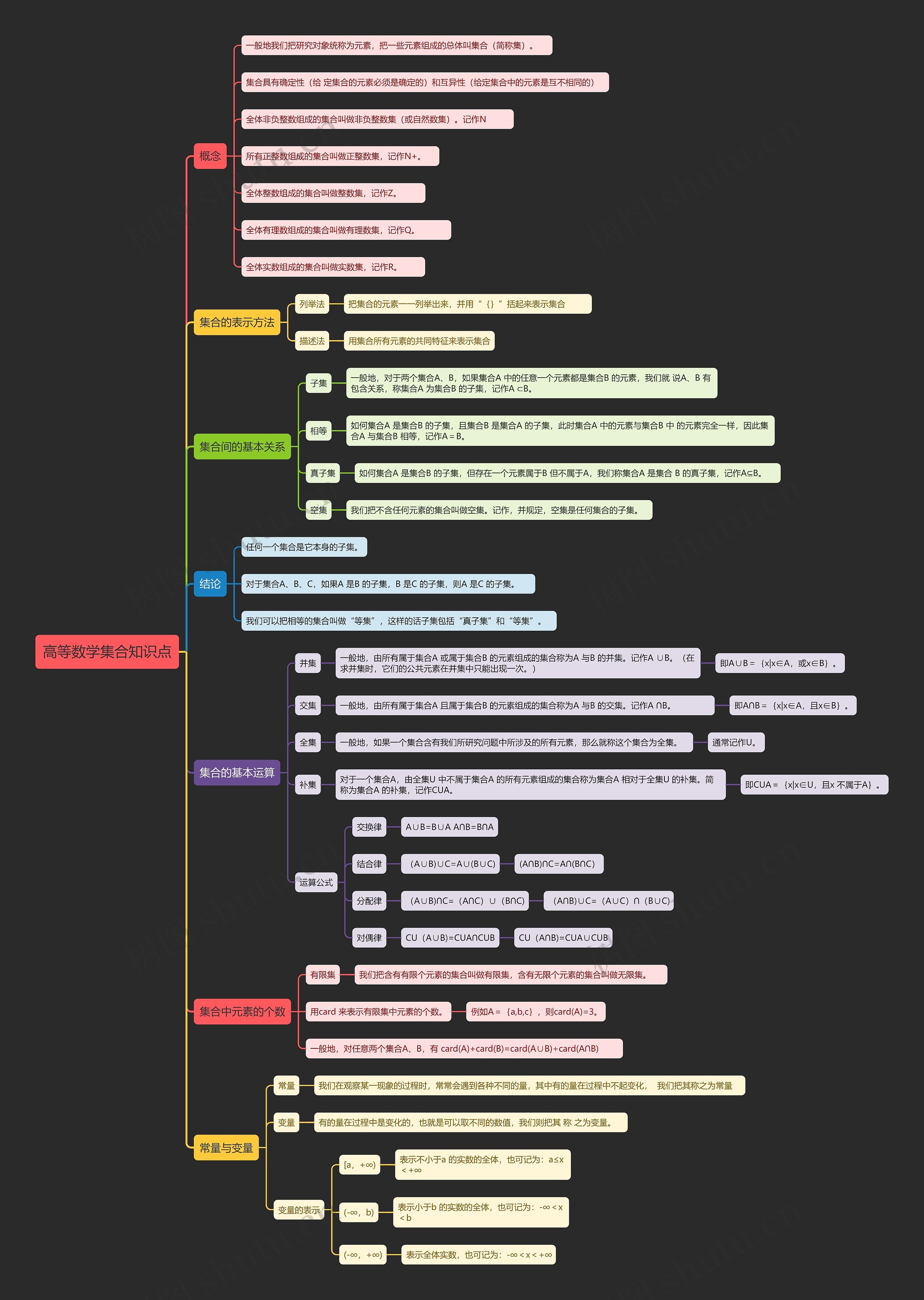 高等数学集合知识点思维导图