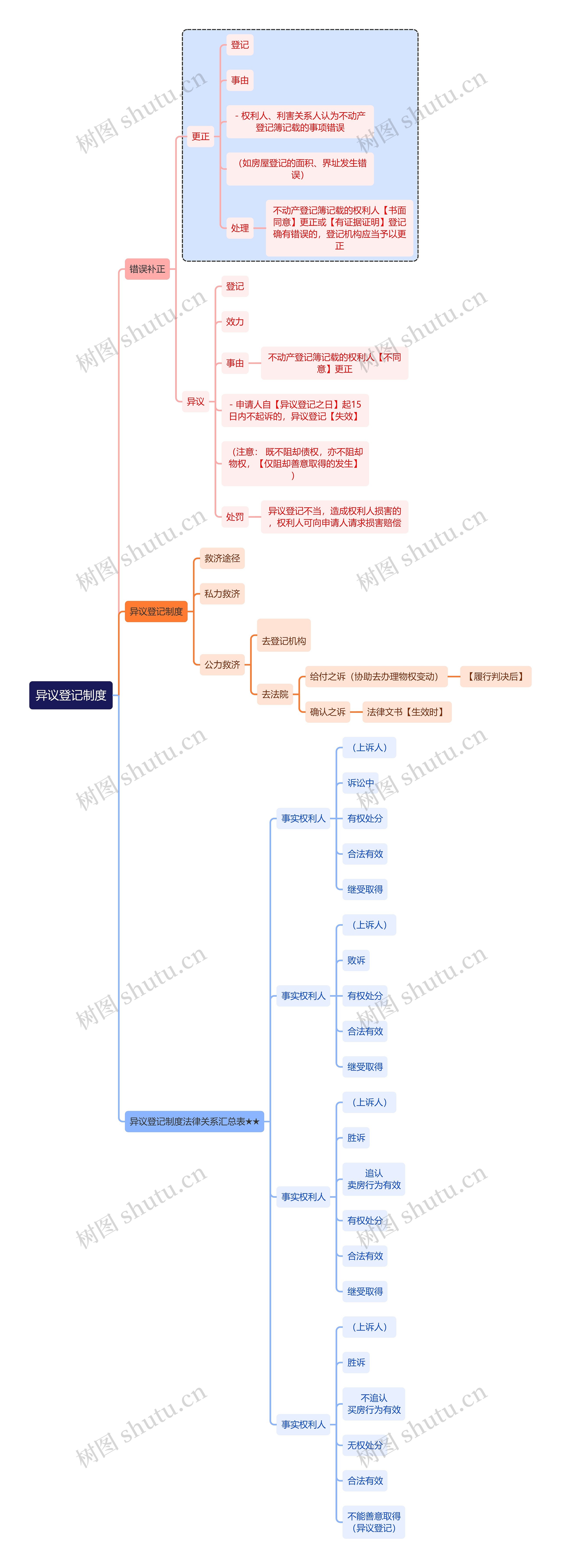 法学知识异议登记制度思维导图