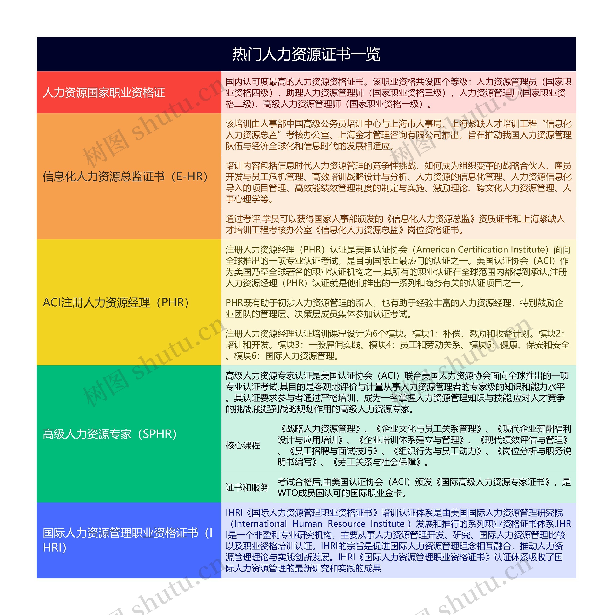 热门人力资源证书一览的思维导图