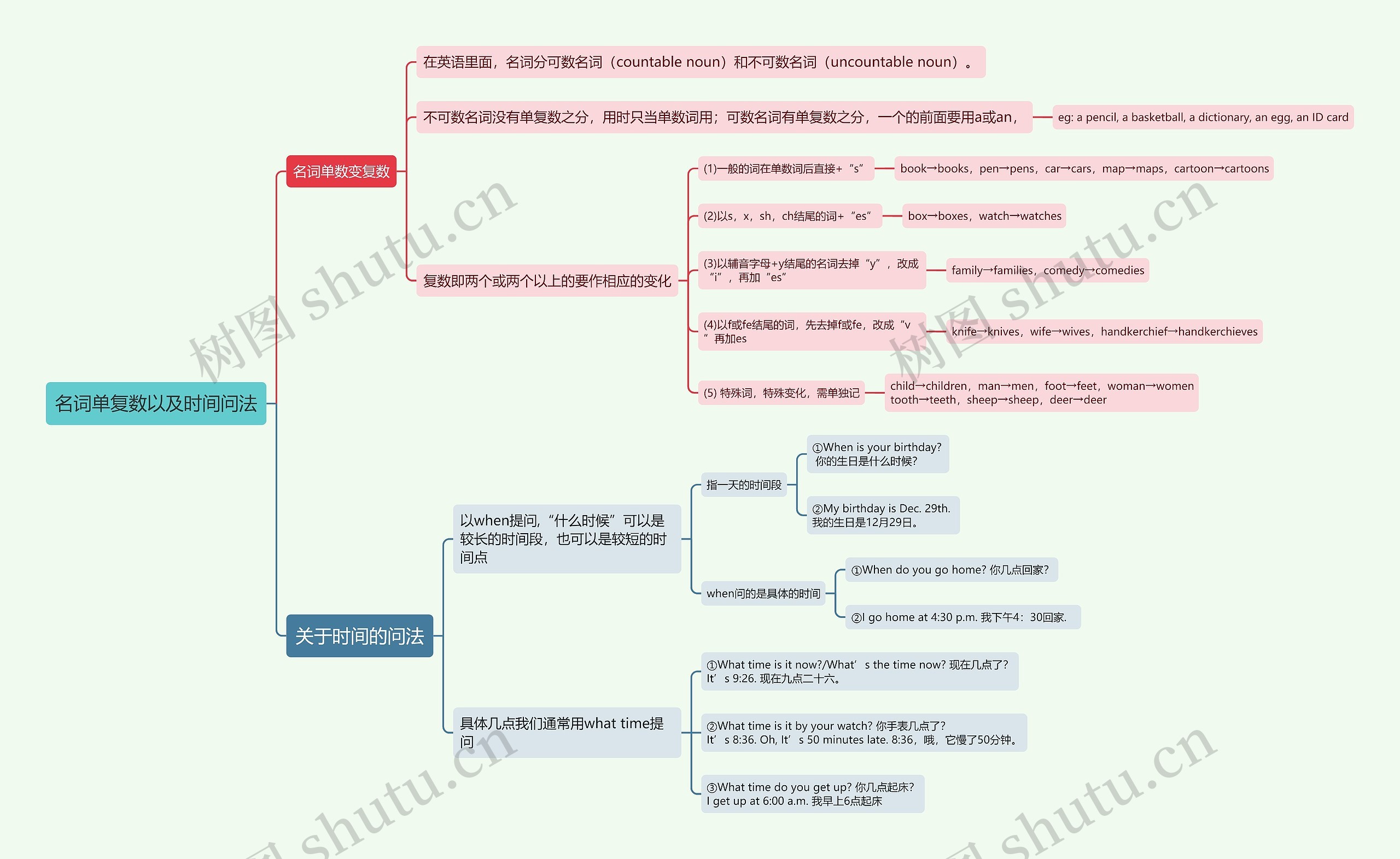 初中英语语法﻿名词单复数以及时间问法的思维导图