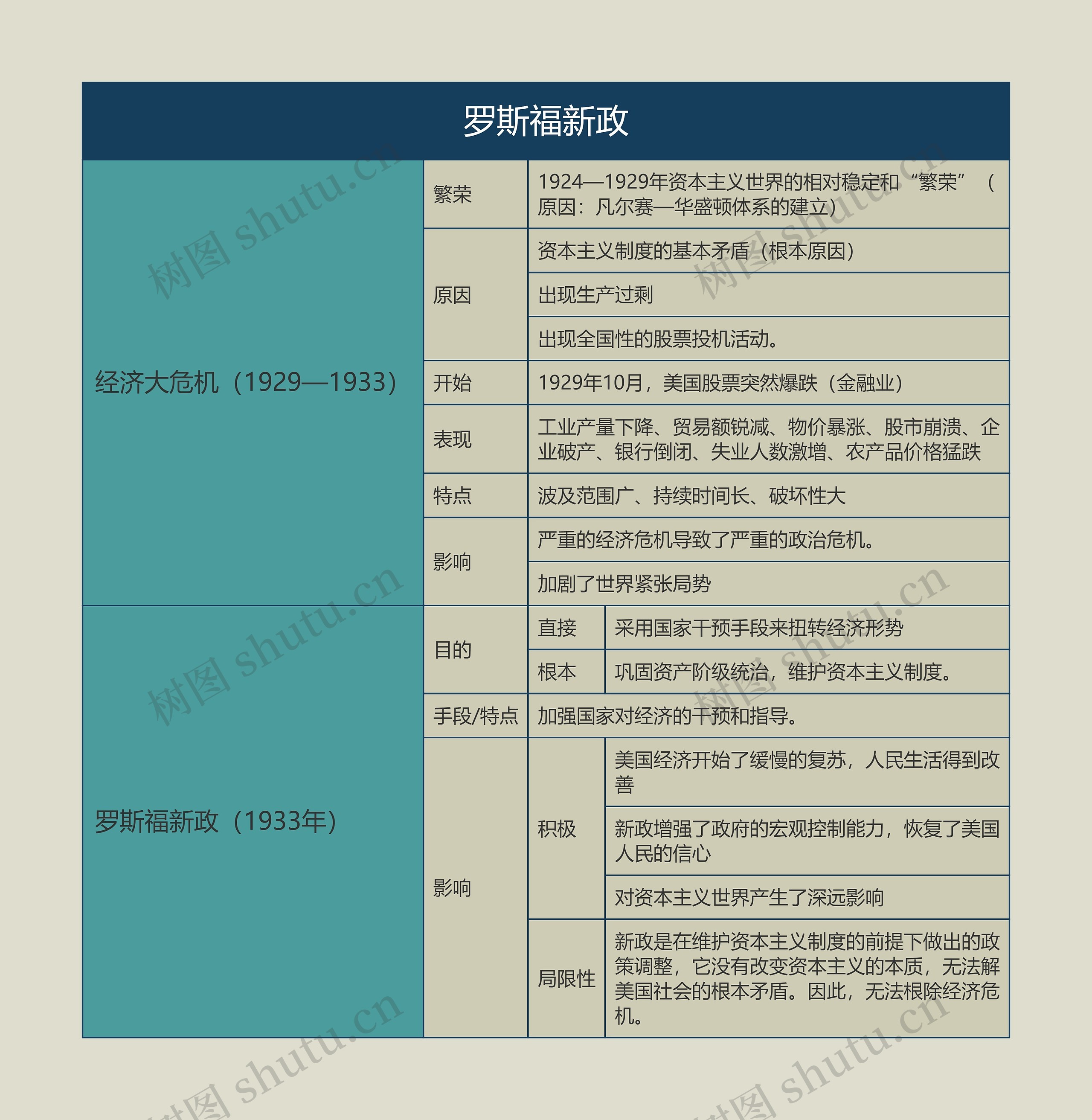 九年级历史下册罗斯福新政思维导图