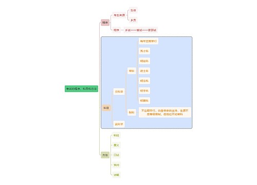 教师资格考试考试的程序、科目和方法知识点思维导图